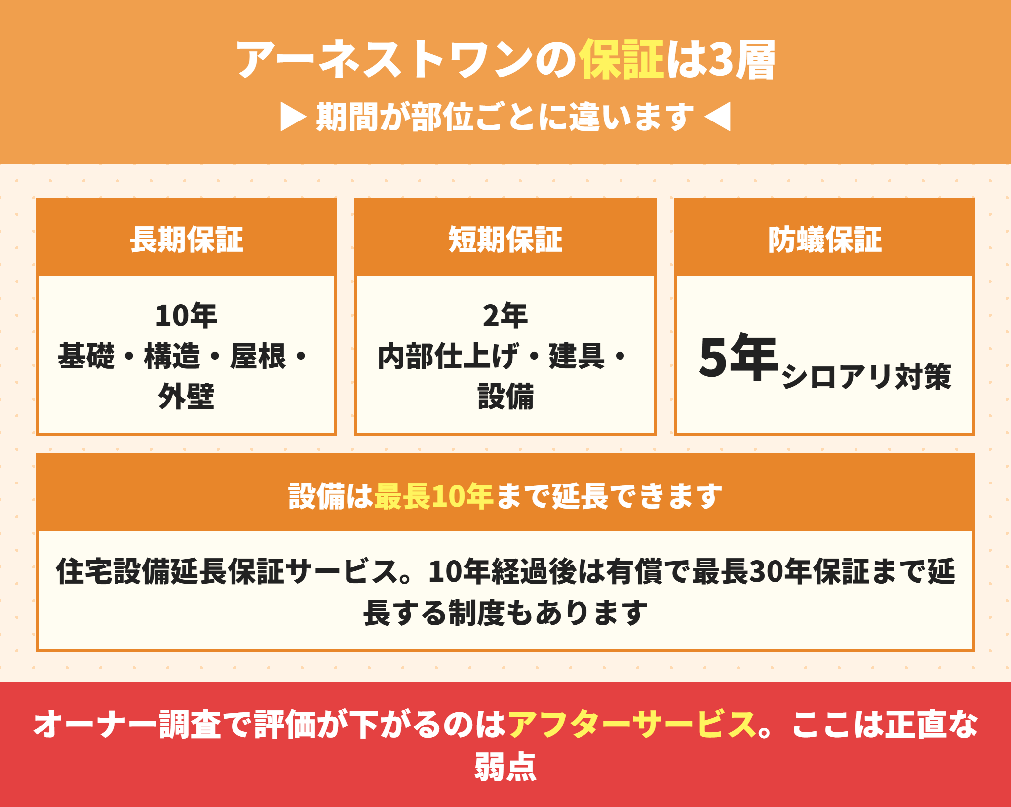 アーネストワンの保証期間と住宅設備延長保証