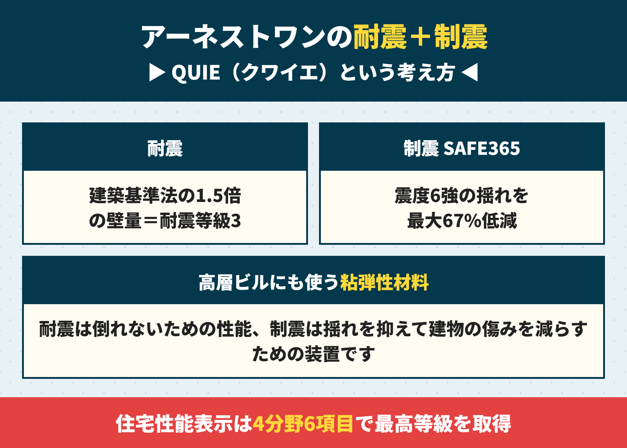アーネストワンの制震装置SAFE365と耐震等級3