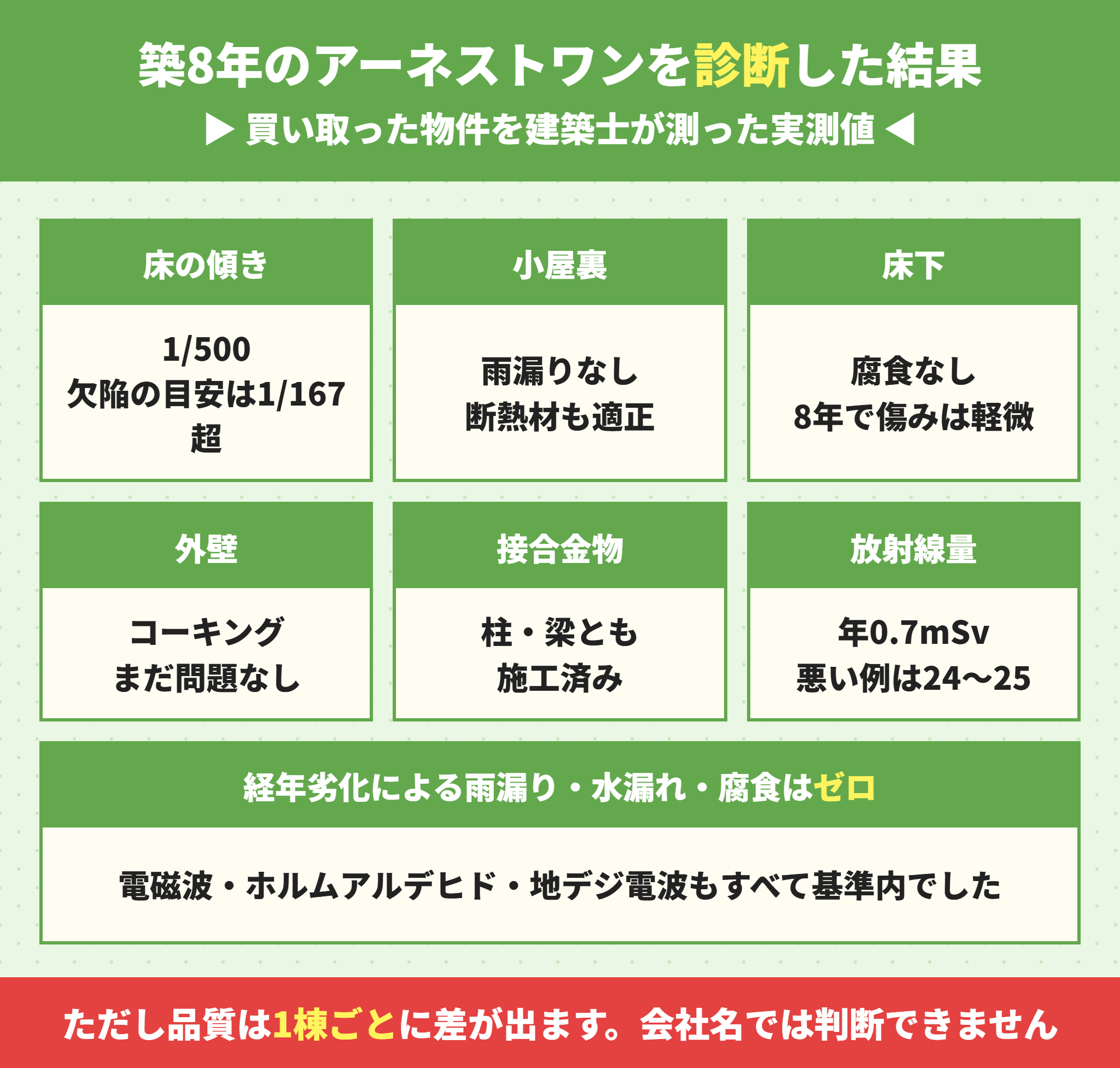 築8年のアーネストワンの建売を住宅診断した結果