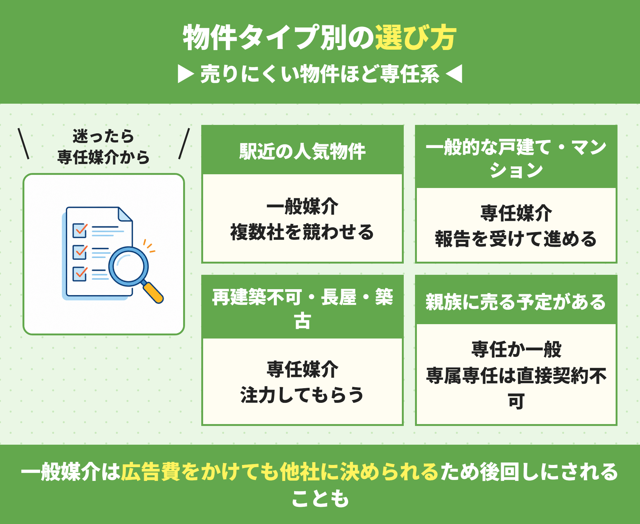 物件のタイプ別の媒介契約の選び方