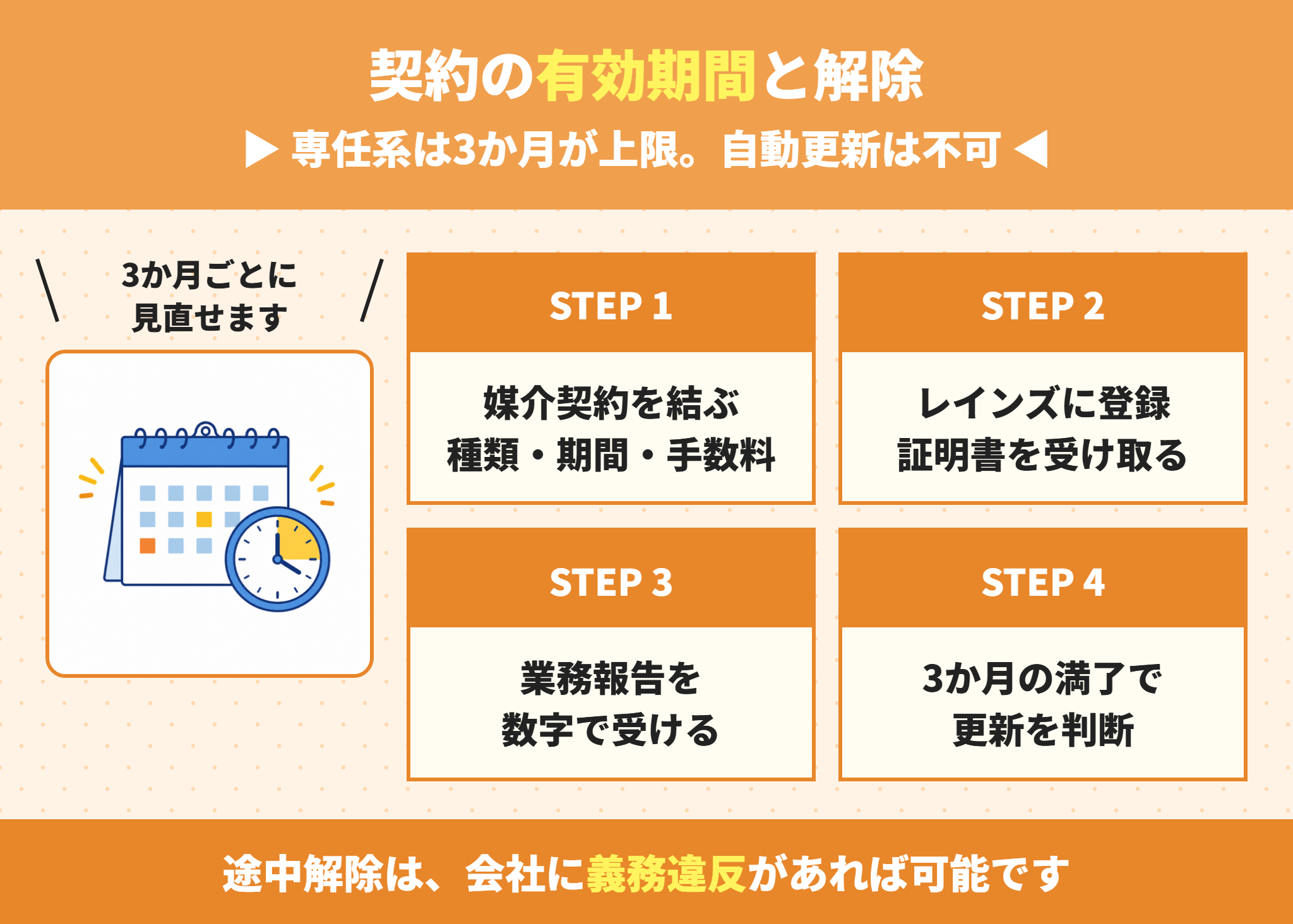 媒介契約の有効期間と解除の条件