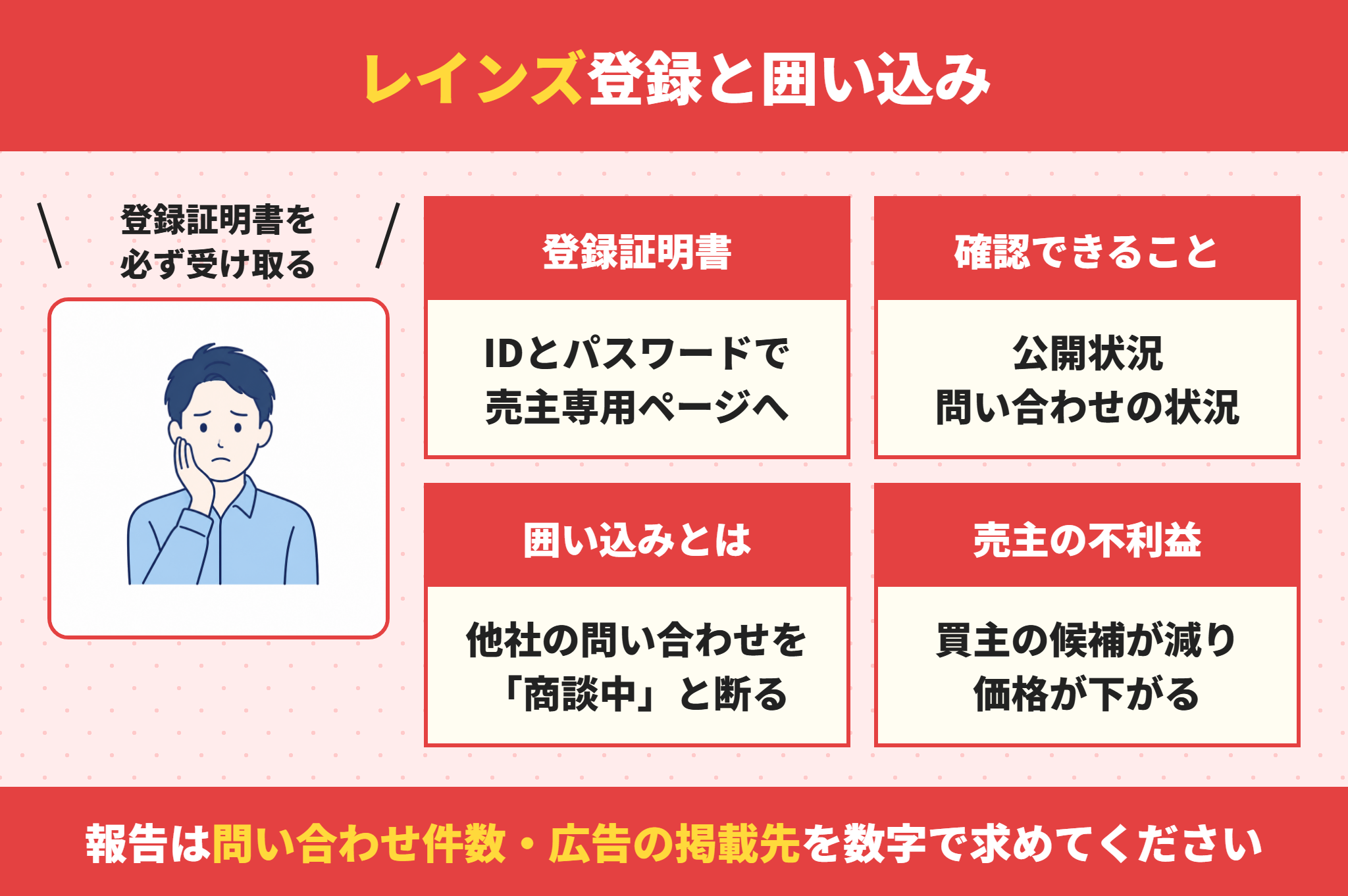 レインズへの登録と囲い込みの見分け方