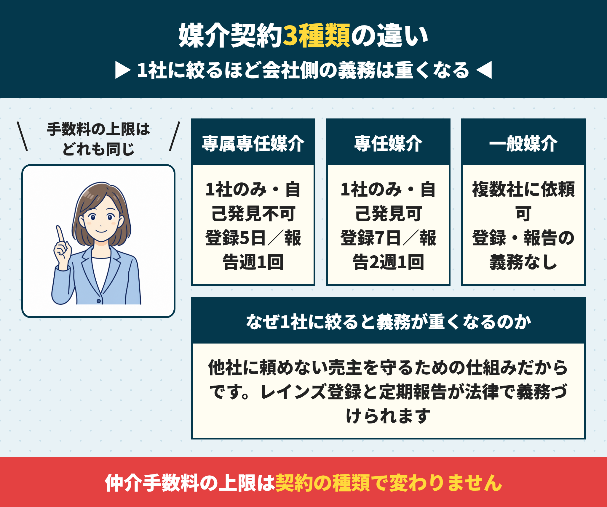 媒介契約3種類の違いを比較した図