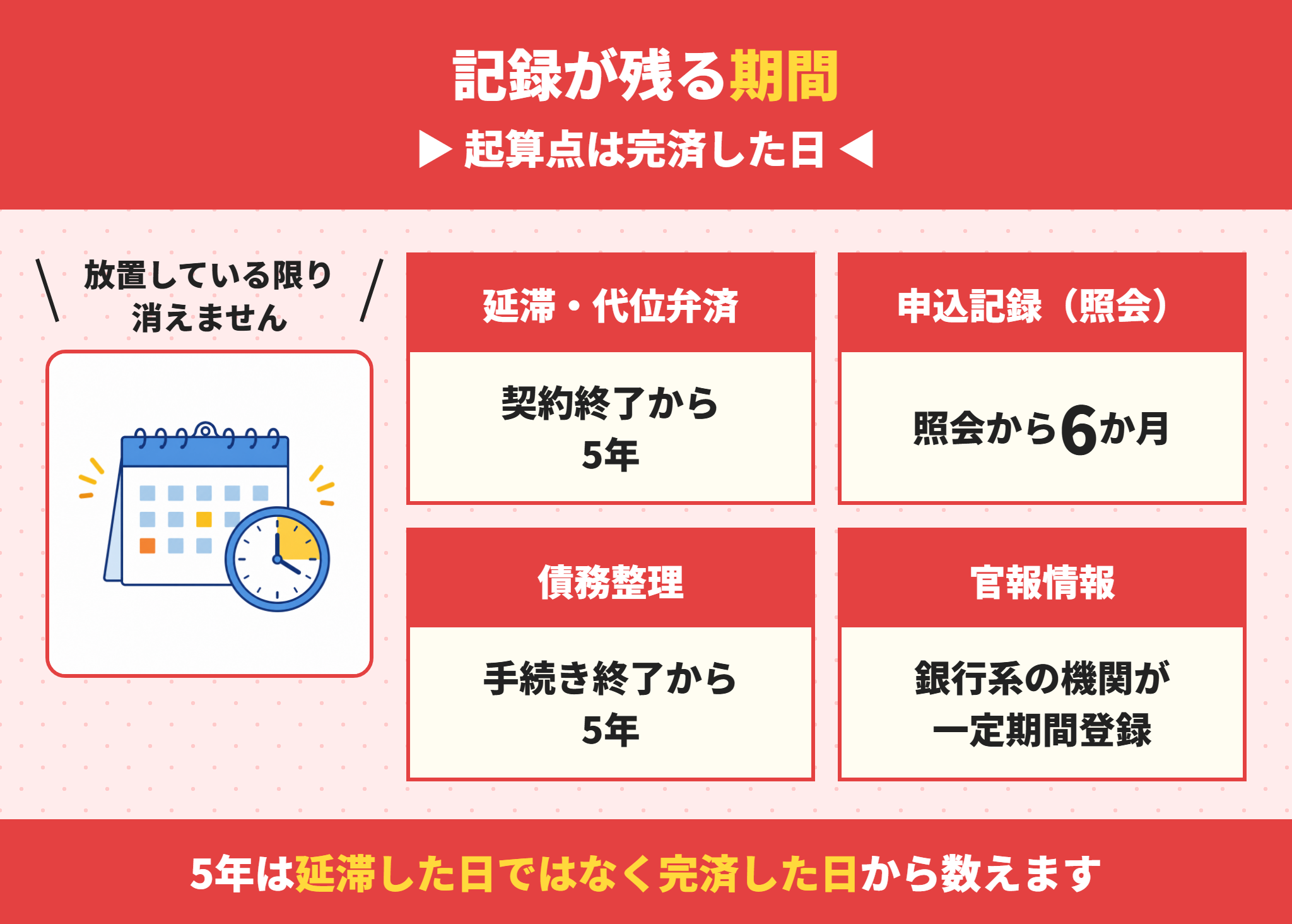 信用情報の記録が残る期間