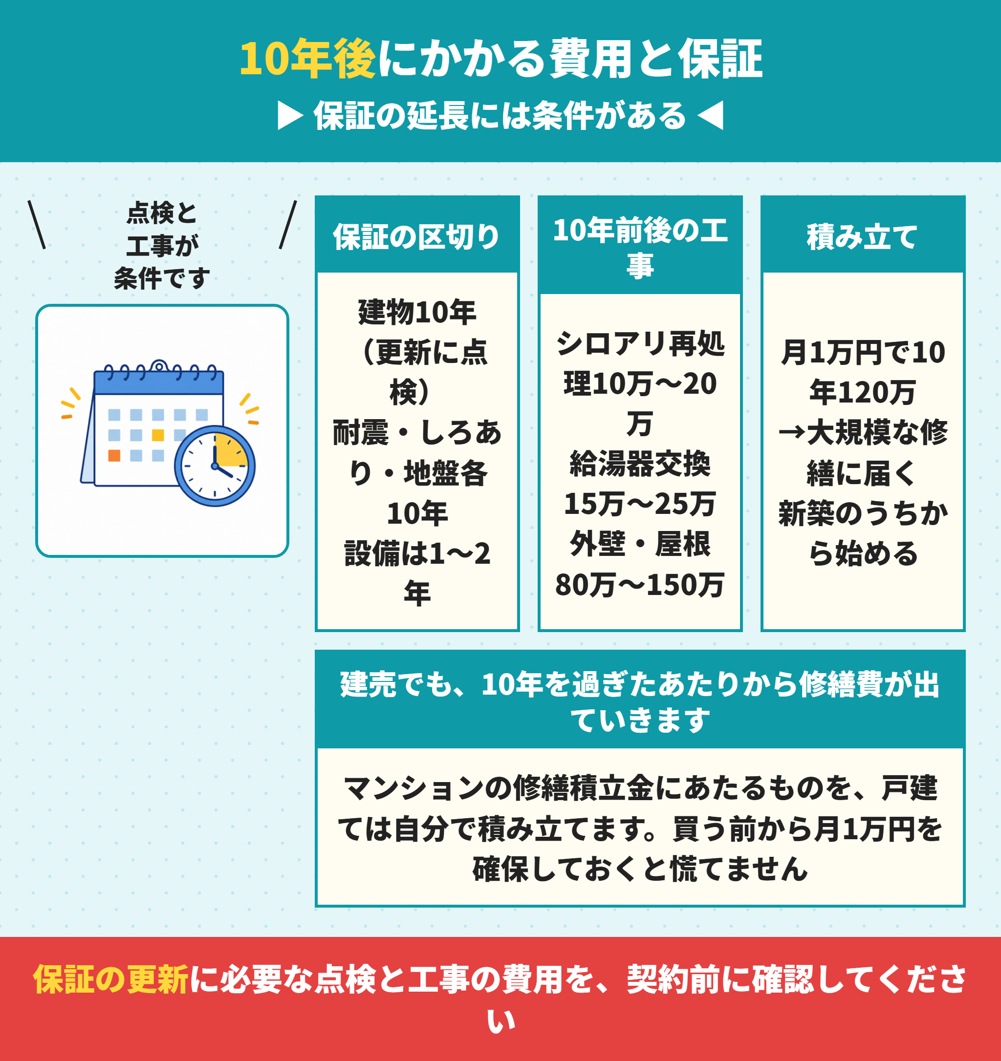 ブルーミングガーデンの10年後の費用