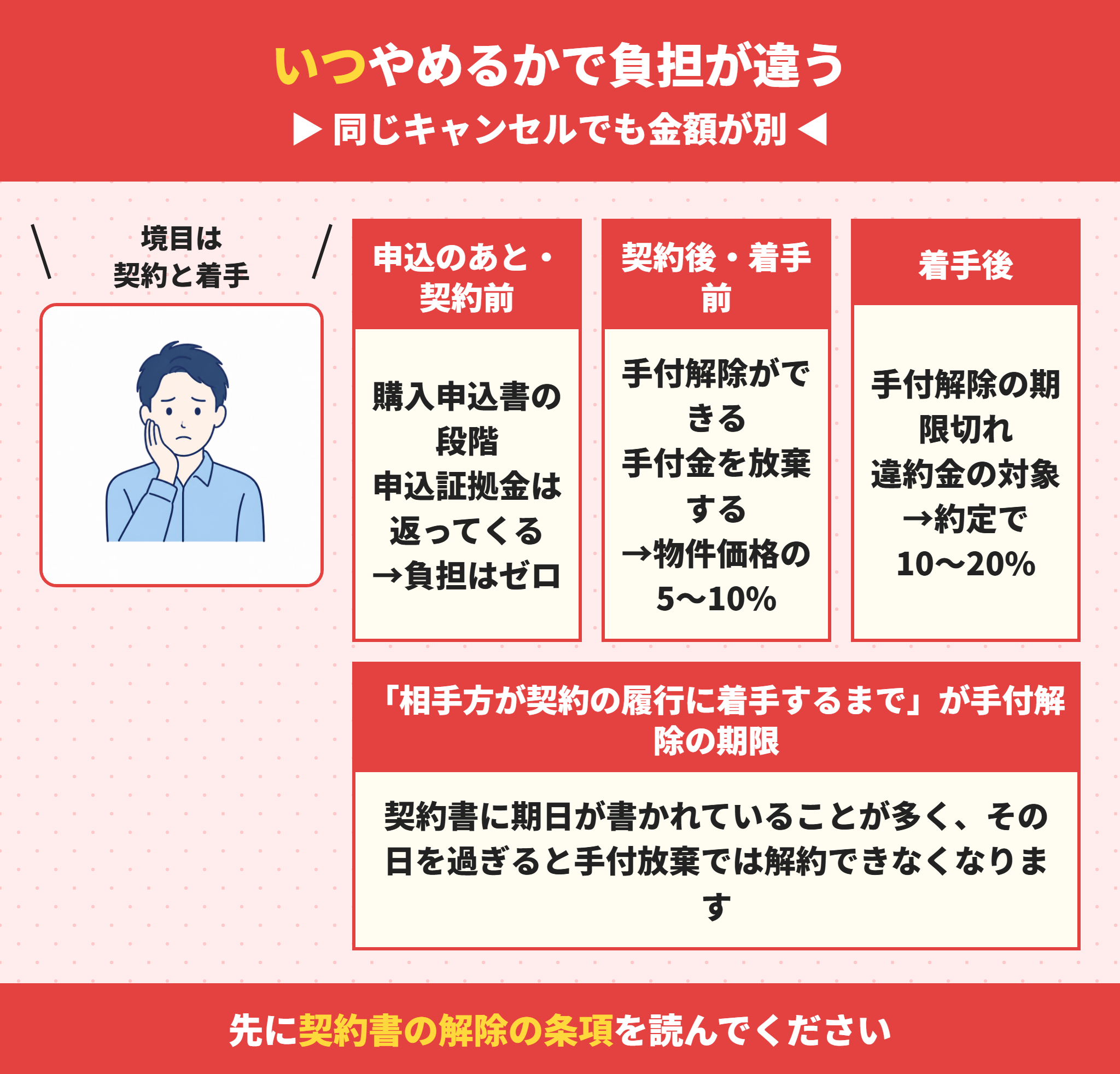 建売の契約キャンセルの段階