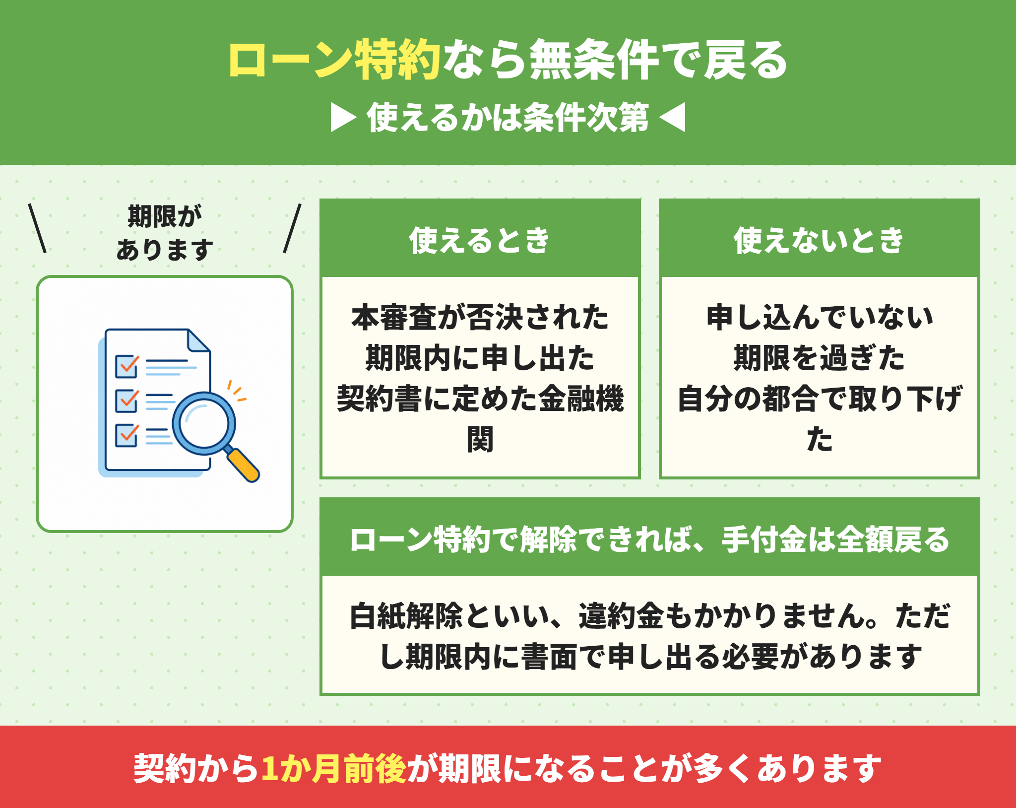建売のローン特約による白紙解除