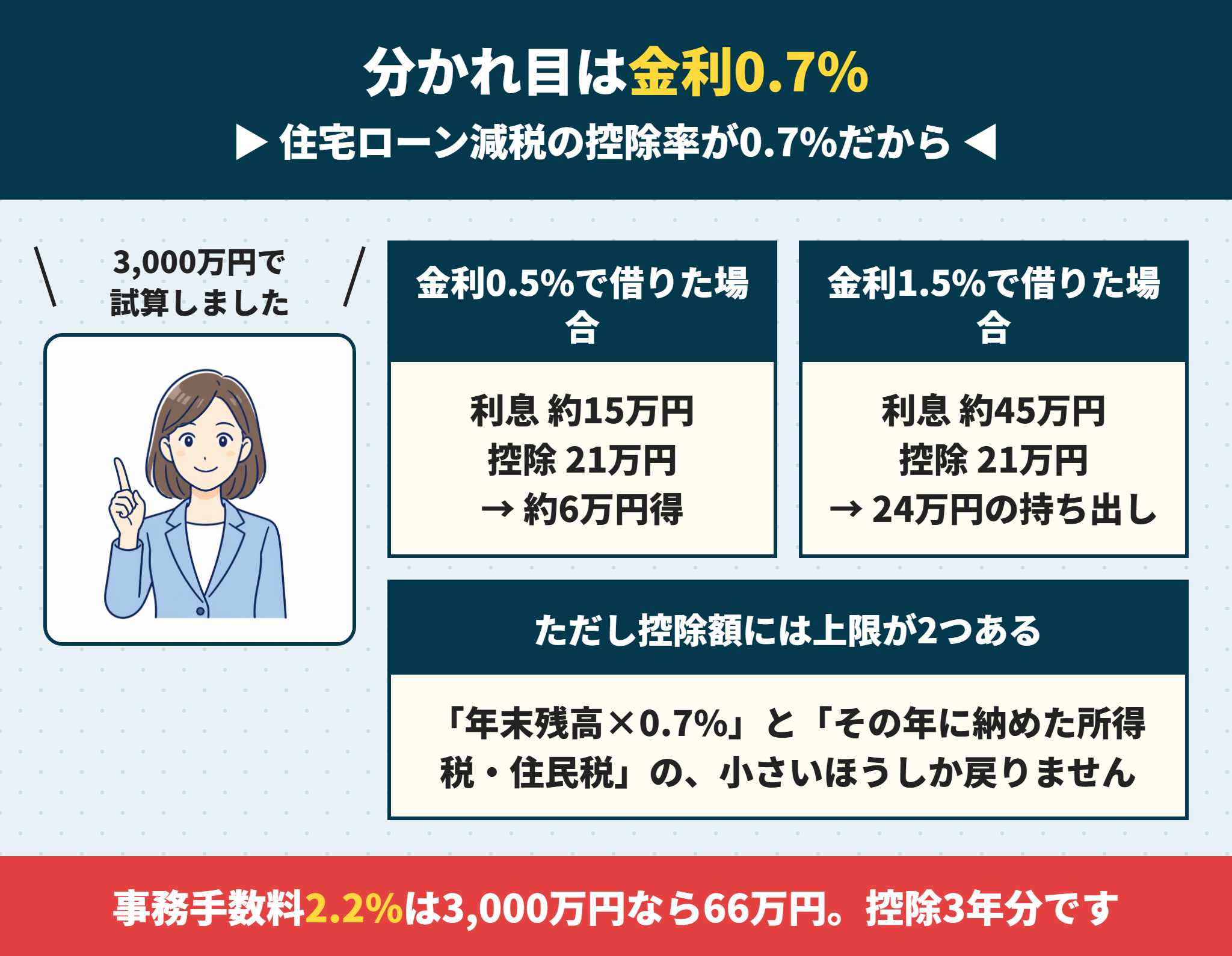 住宅ローン減税と現金一括払いの損得の分かれ目
