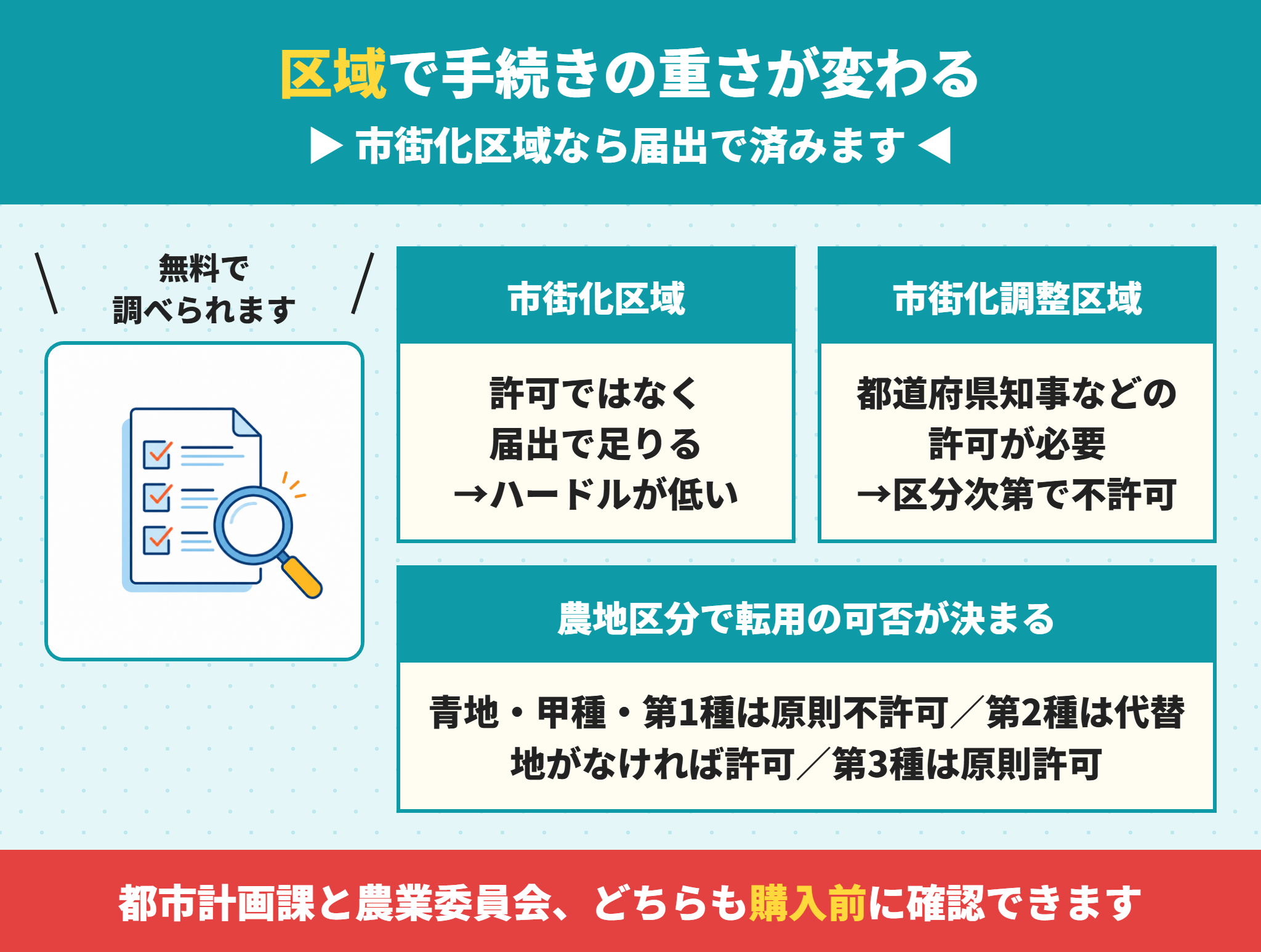 市街化区域の農地は届出で転用できる