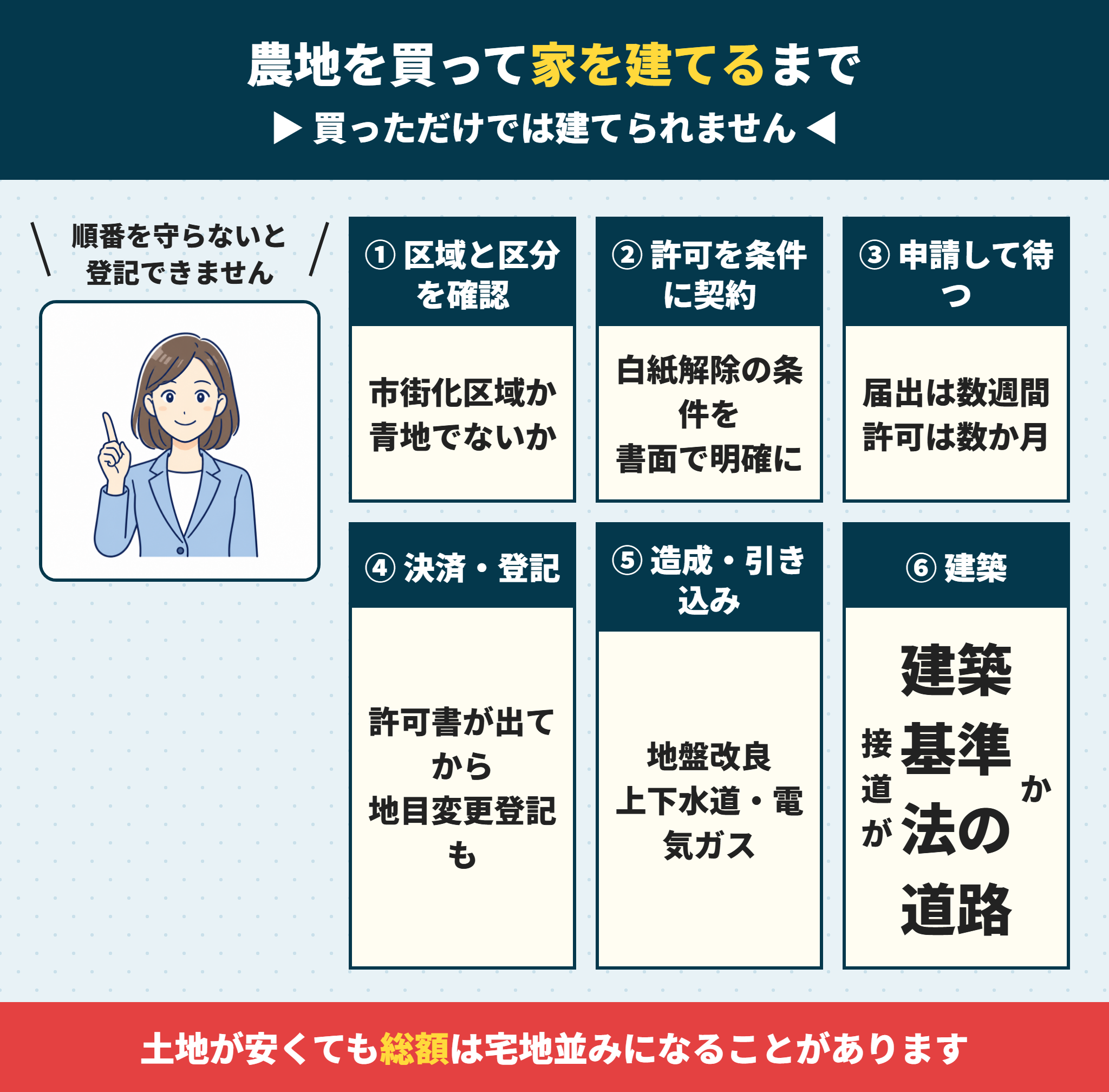 農地を買って住宅を建てる流れ