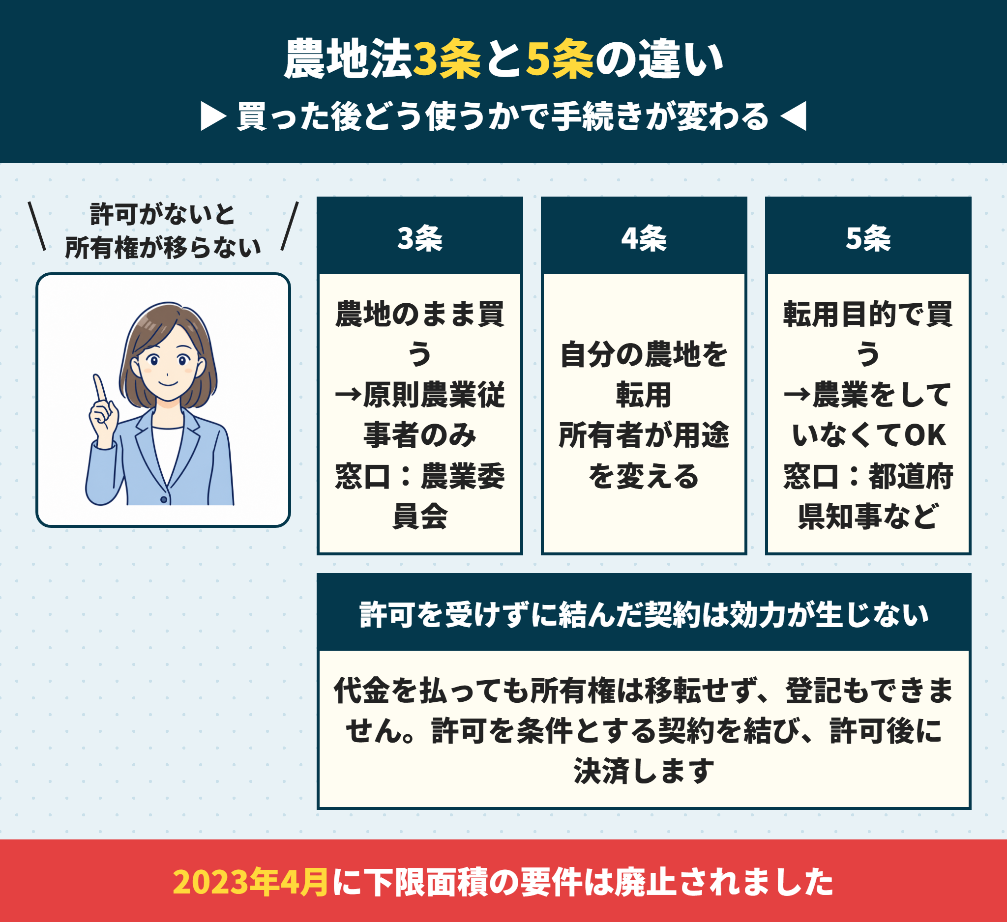 農地法3条と5条の違い