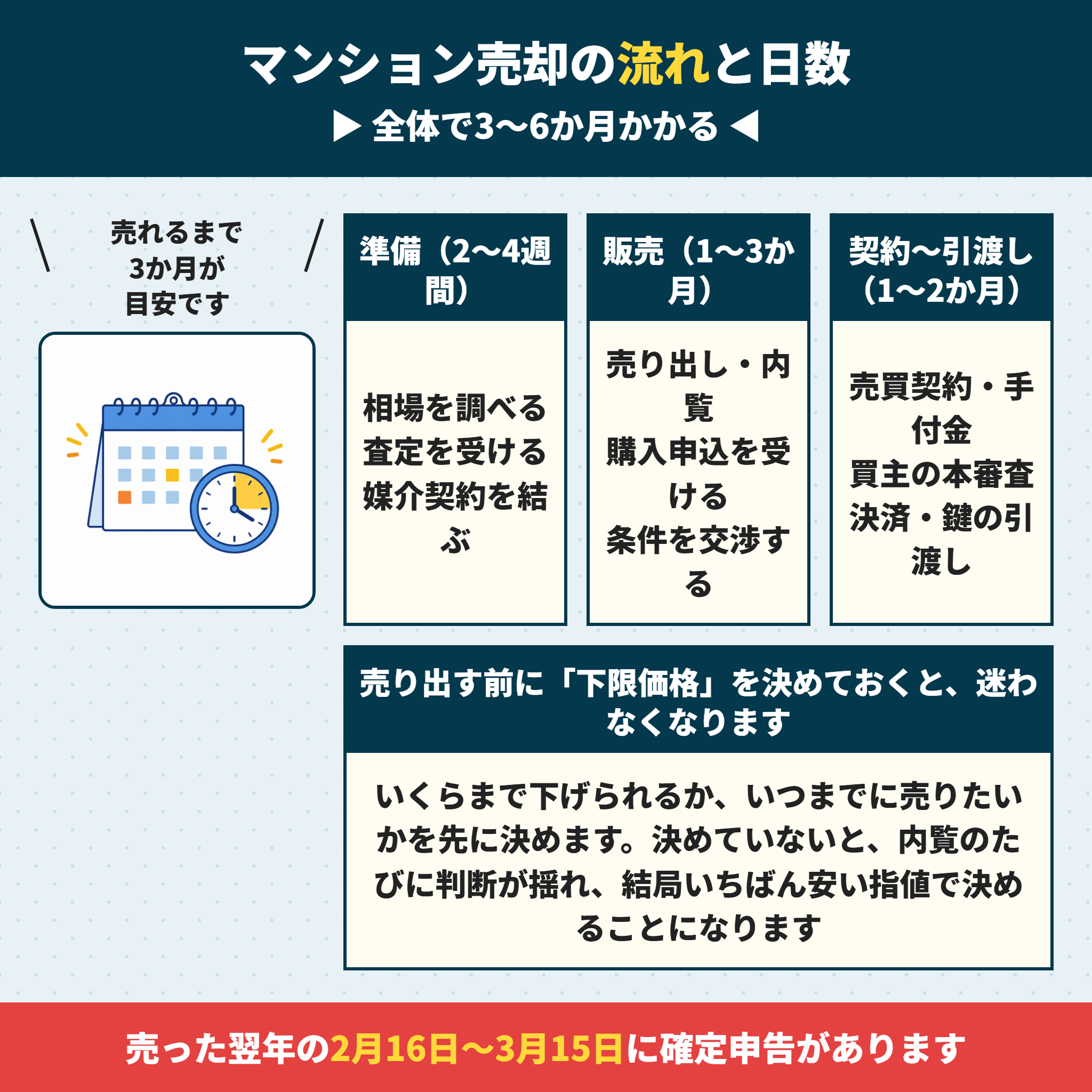 マンション売却の流れと日数