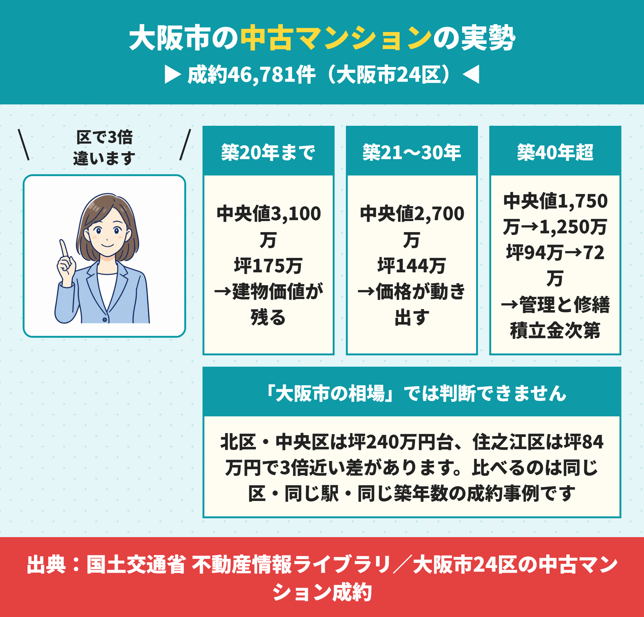 マンション売却の相場を調べる