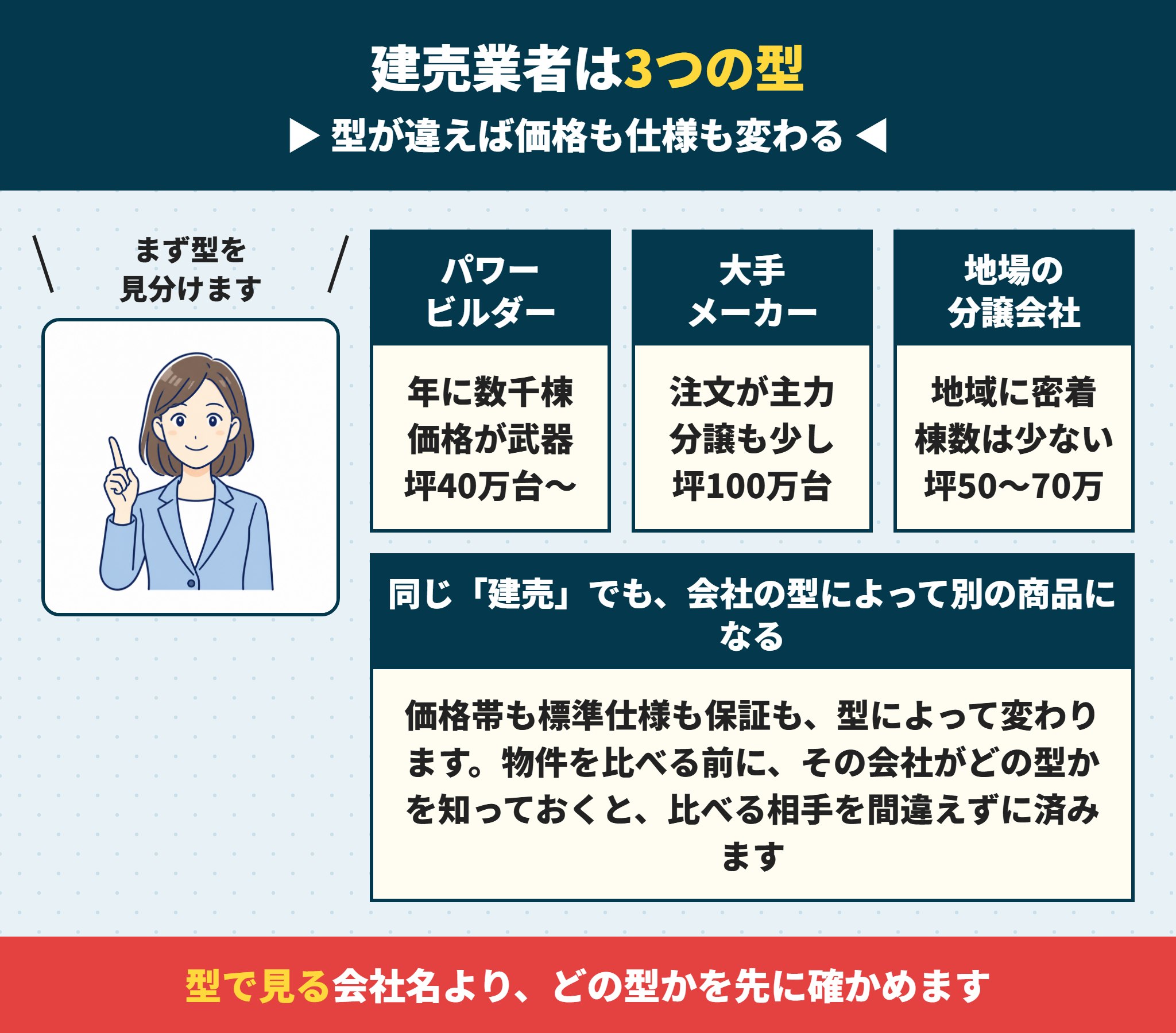 建売業者の3つの型