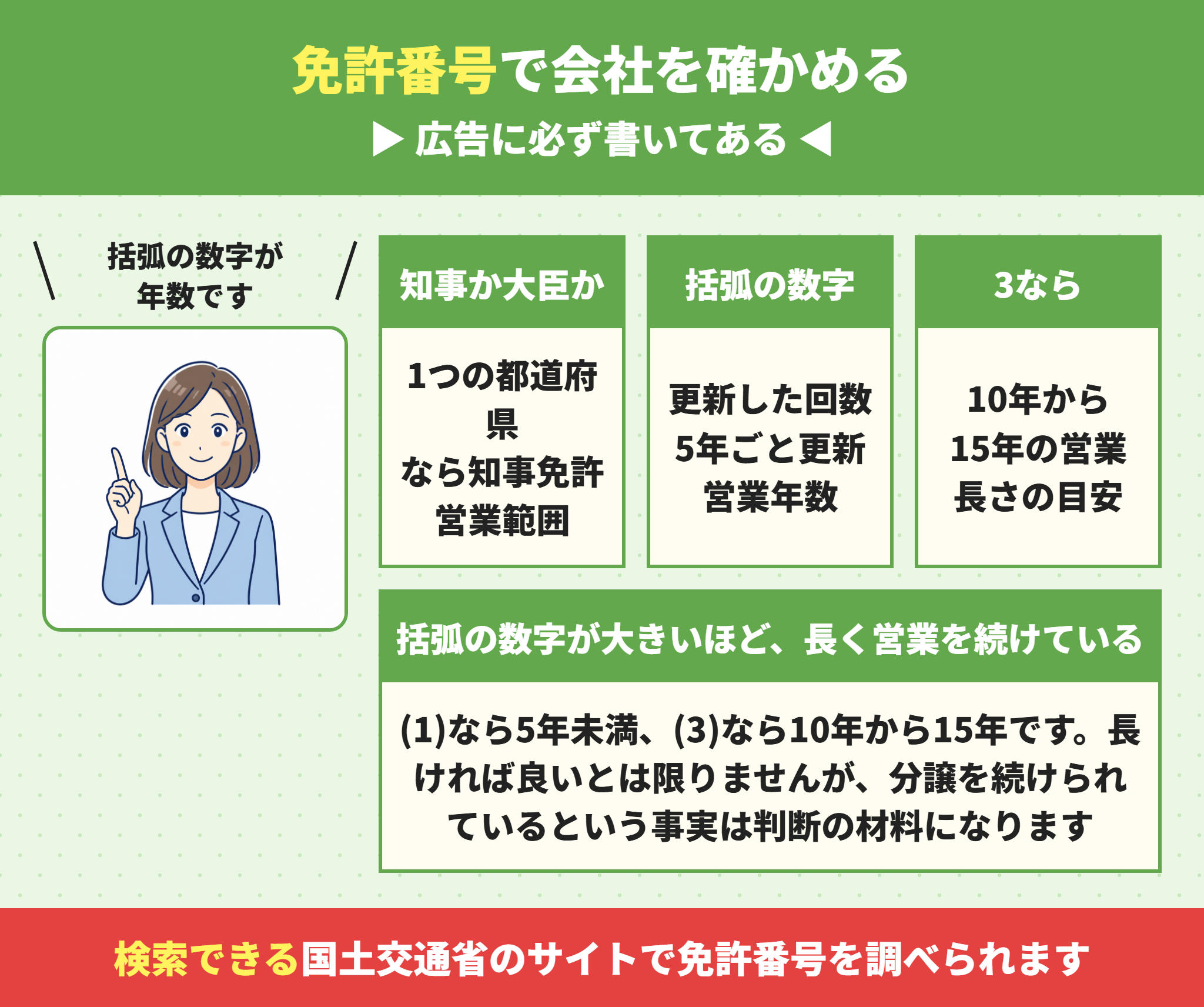 宅建業免許番号の読み方