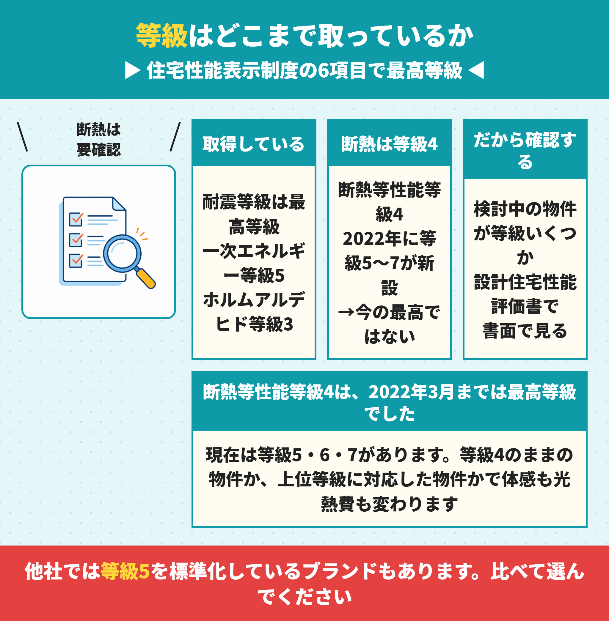 ハートフルタウンの性能等級