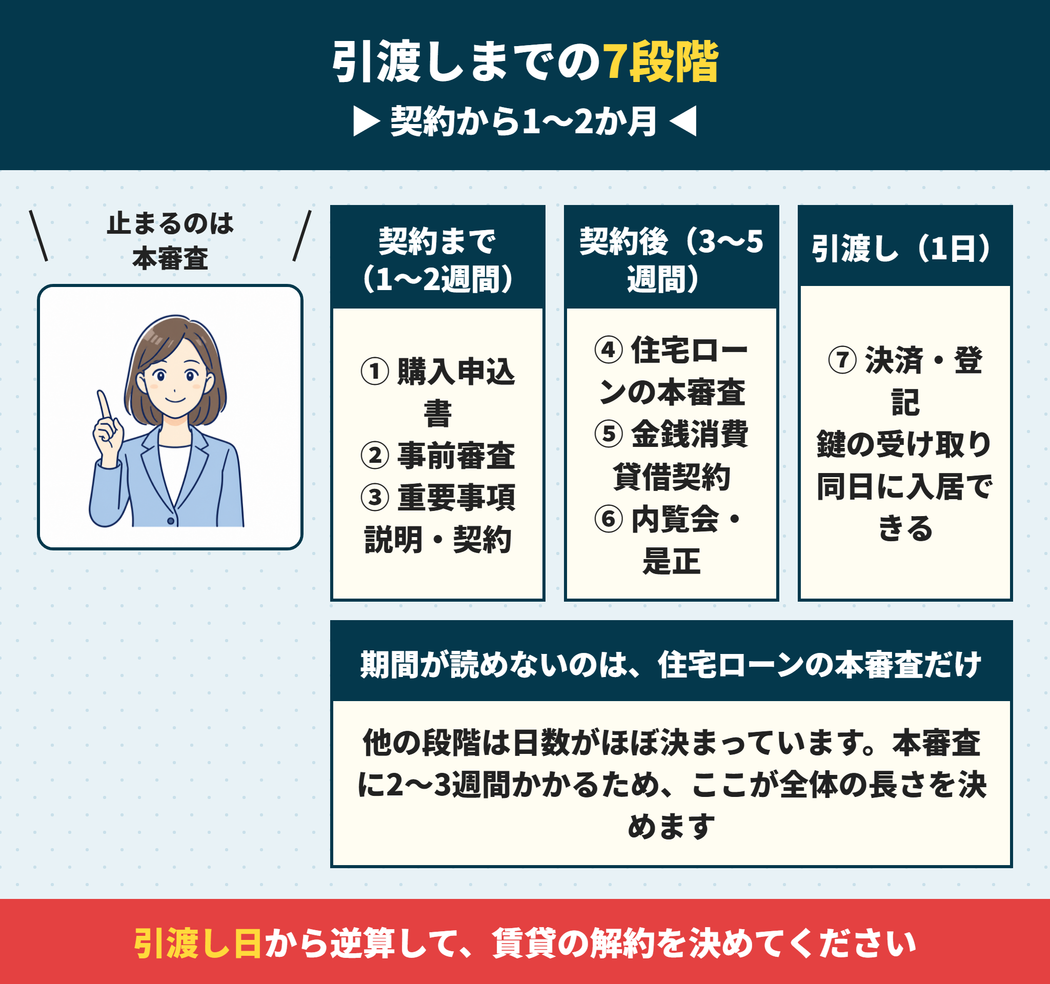 建売住宅の引渡しまでの流れ