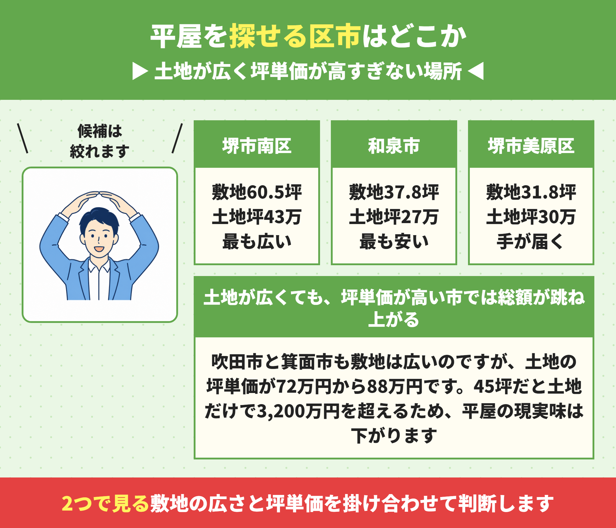 大阪で平屋の建売を探せる区市
