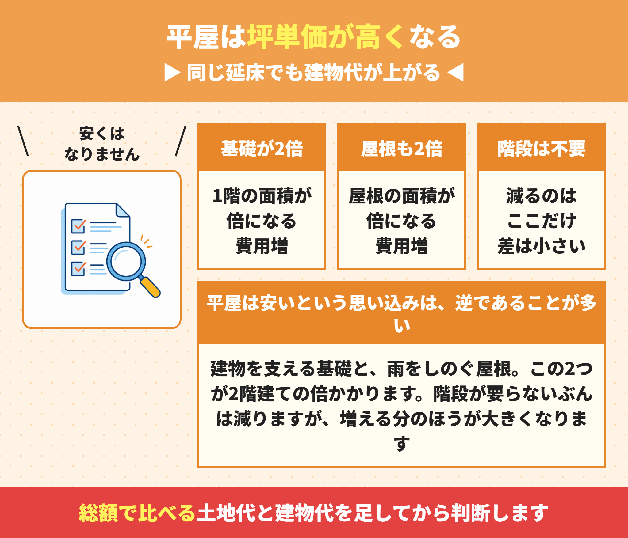 平屋の坪単価が高くなる理由