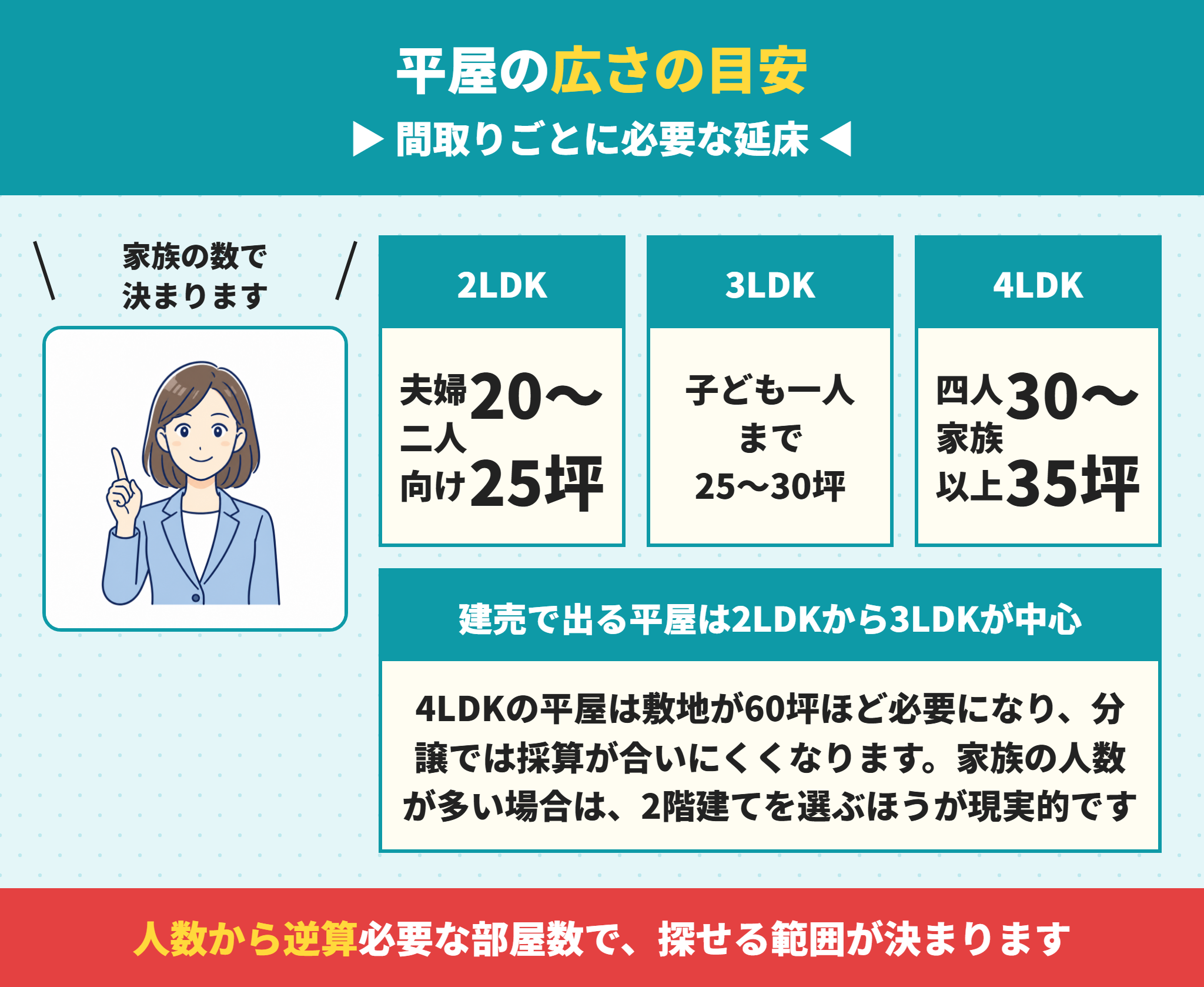 平屋の間取りごとに必要な広さ