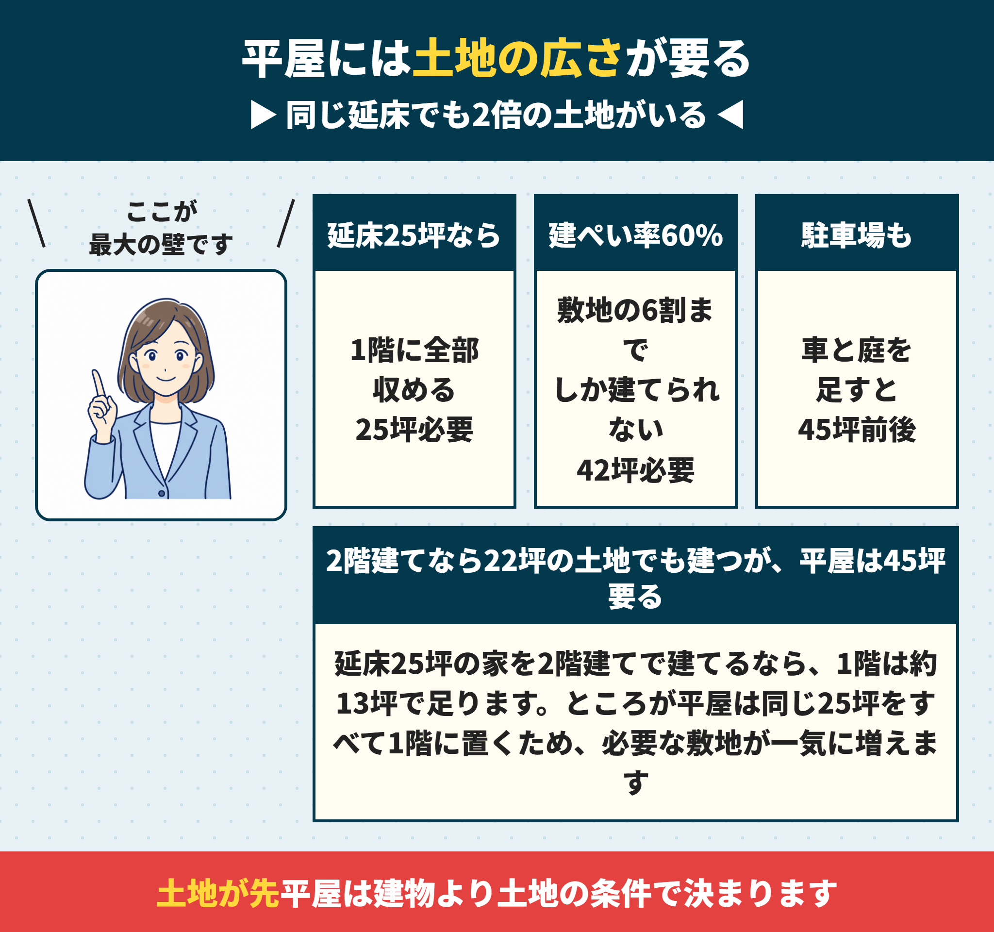 平屋に必要な土地の広さ