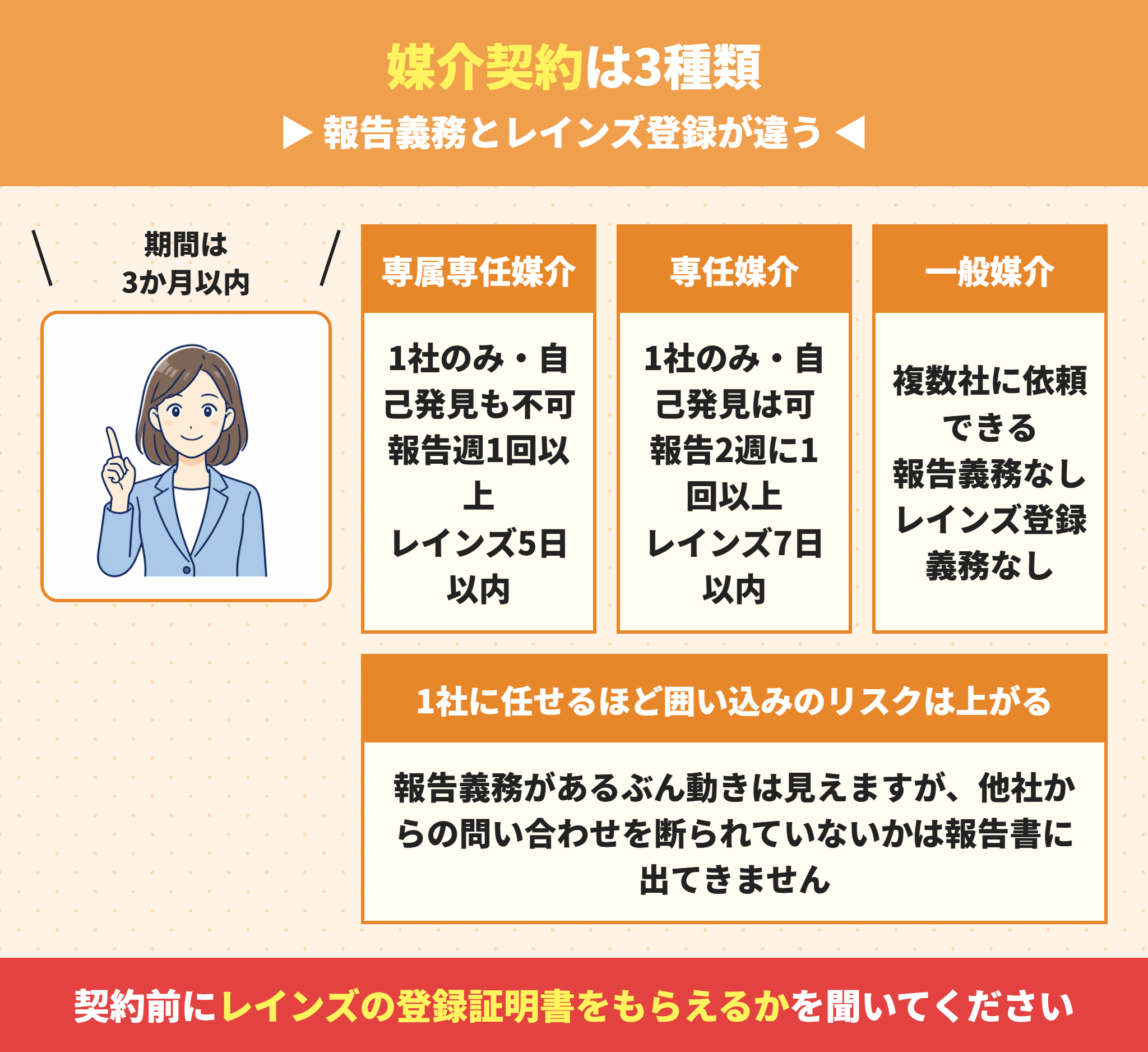 家売却の媒介契約の種類