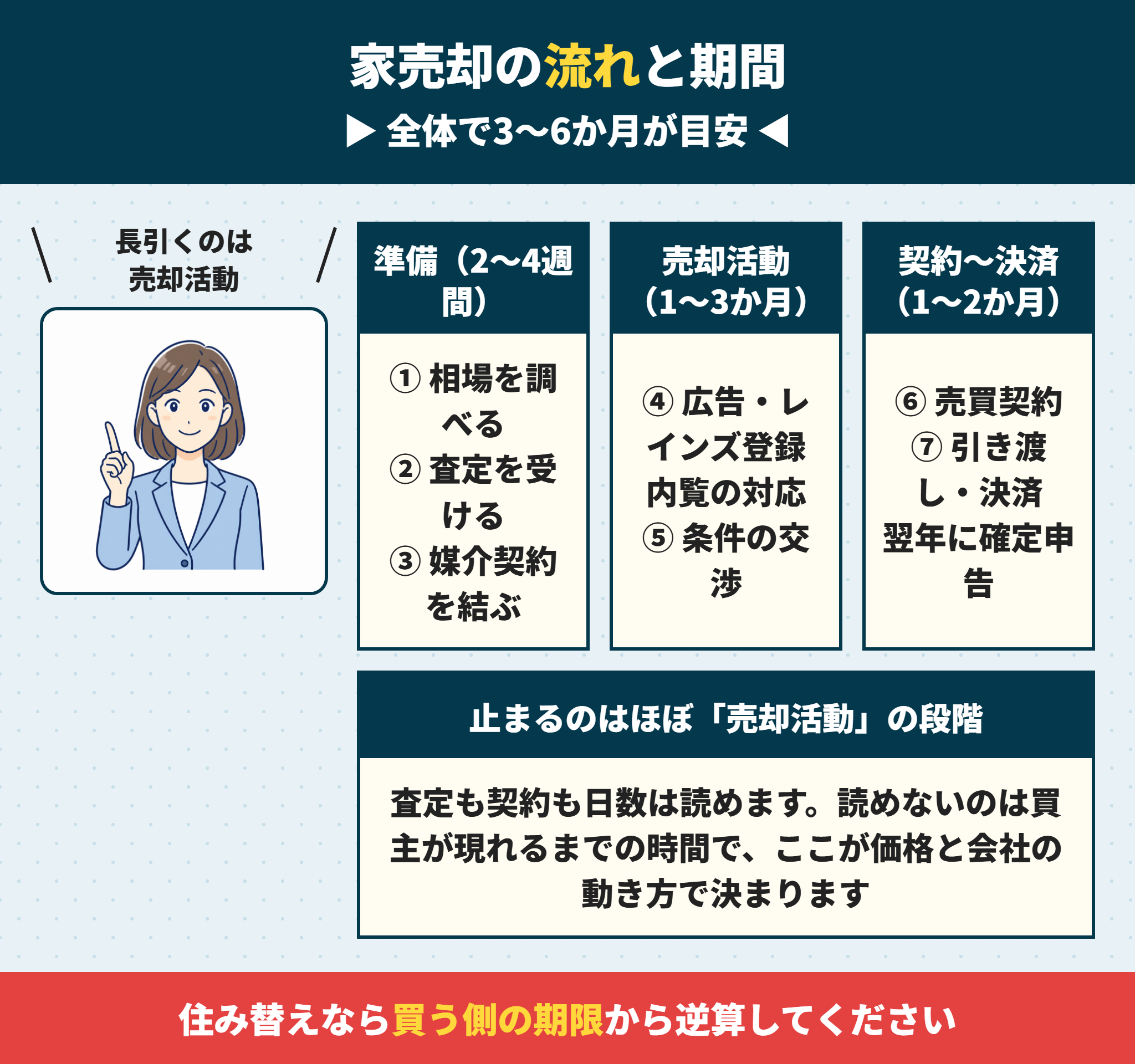 家売却の流れと期間