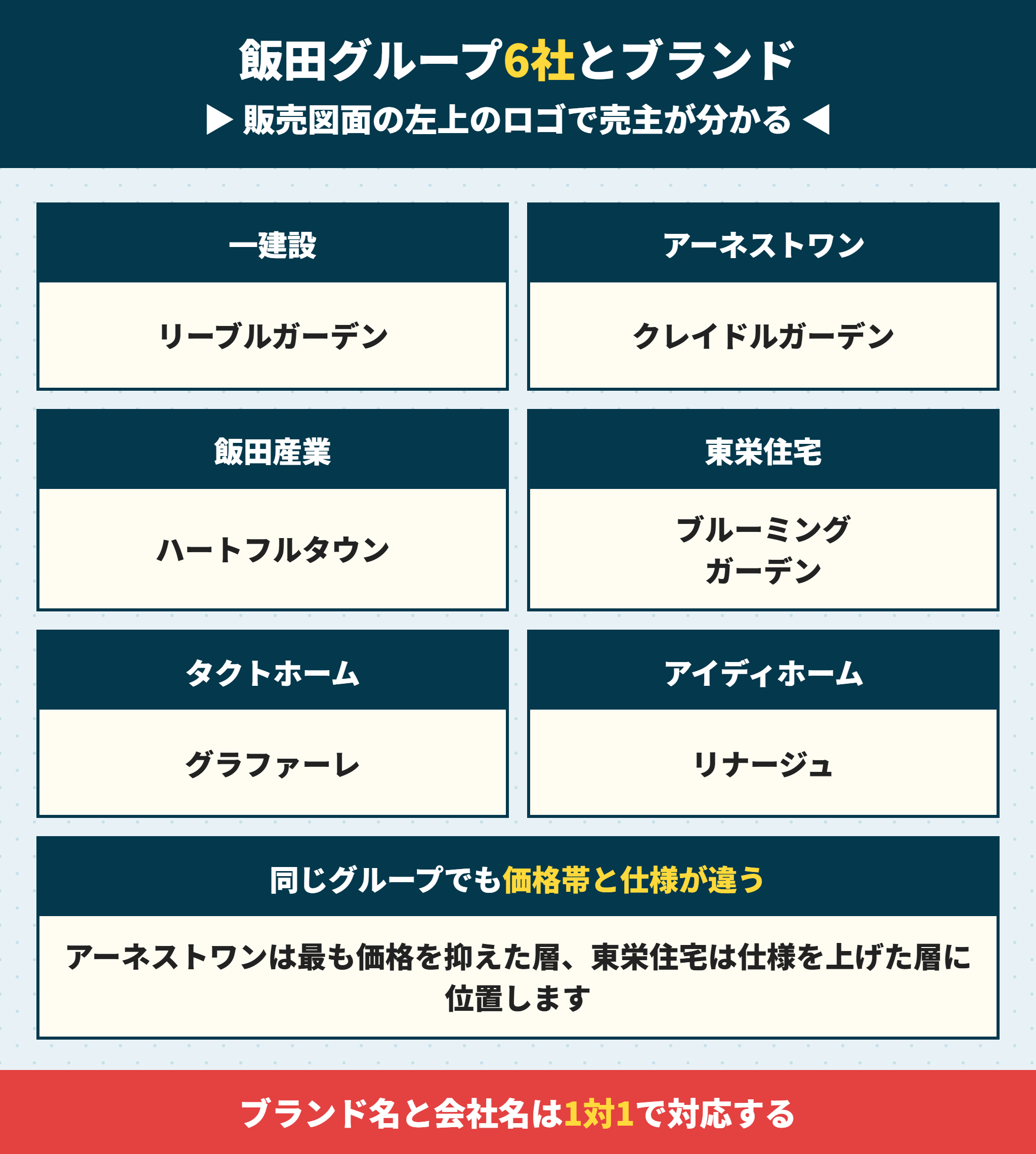 飯田グループ6社と分譲ブランド名の対応表
