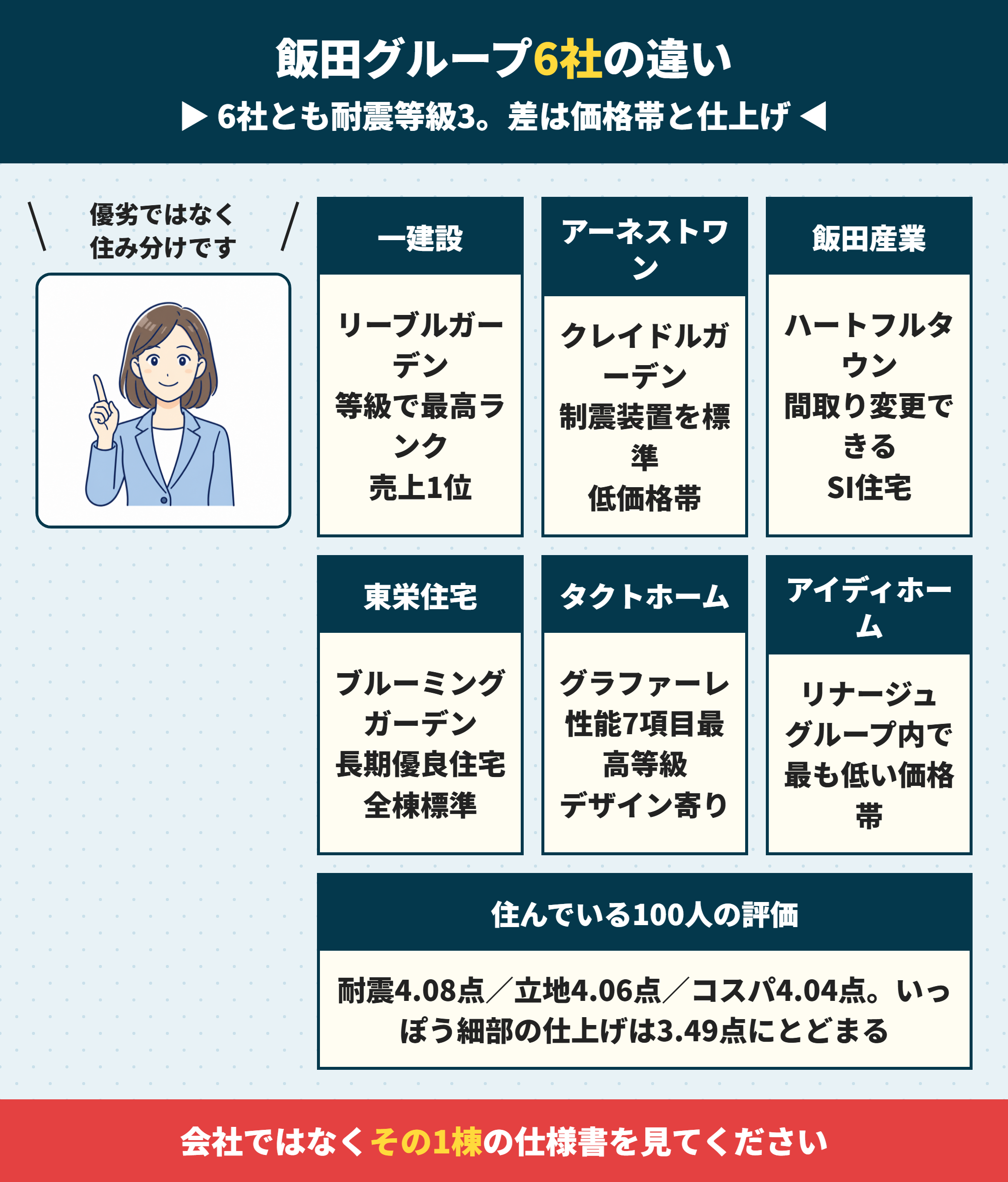 飯田グループ6社のブランドと標準仕様の比較