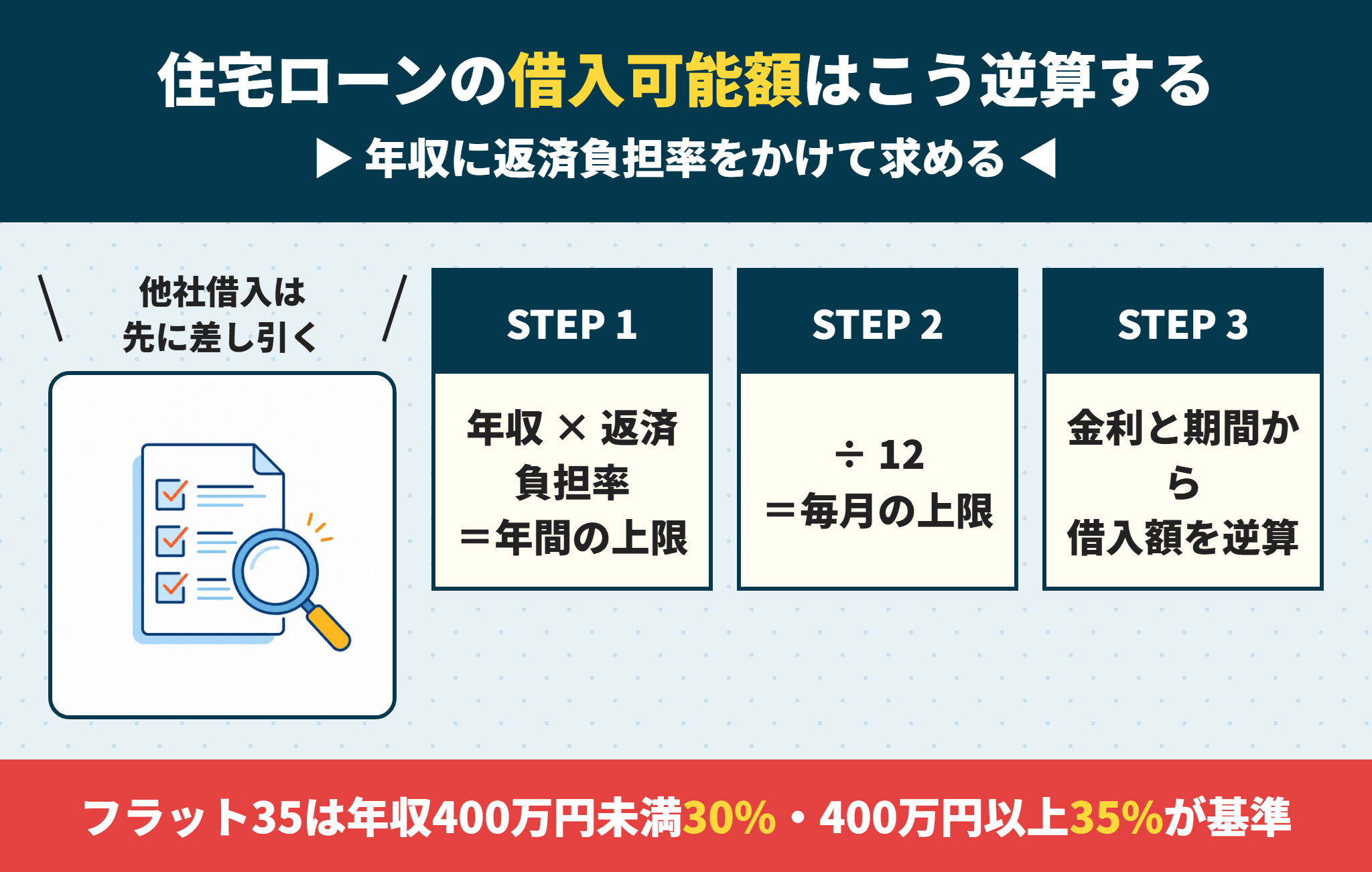 住宅ローンの借入可能額は返済負担率で決まる