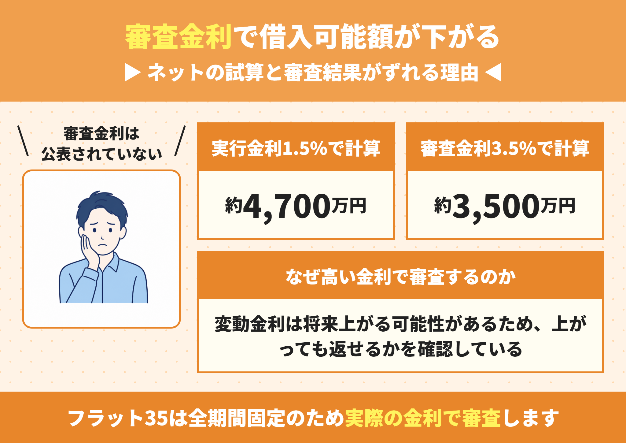 審査金利で住宅ローンの借入可能額が下がる