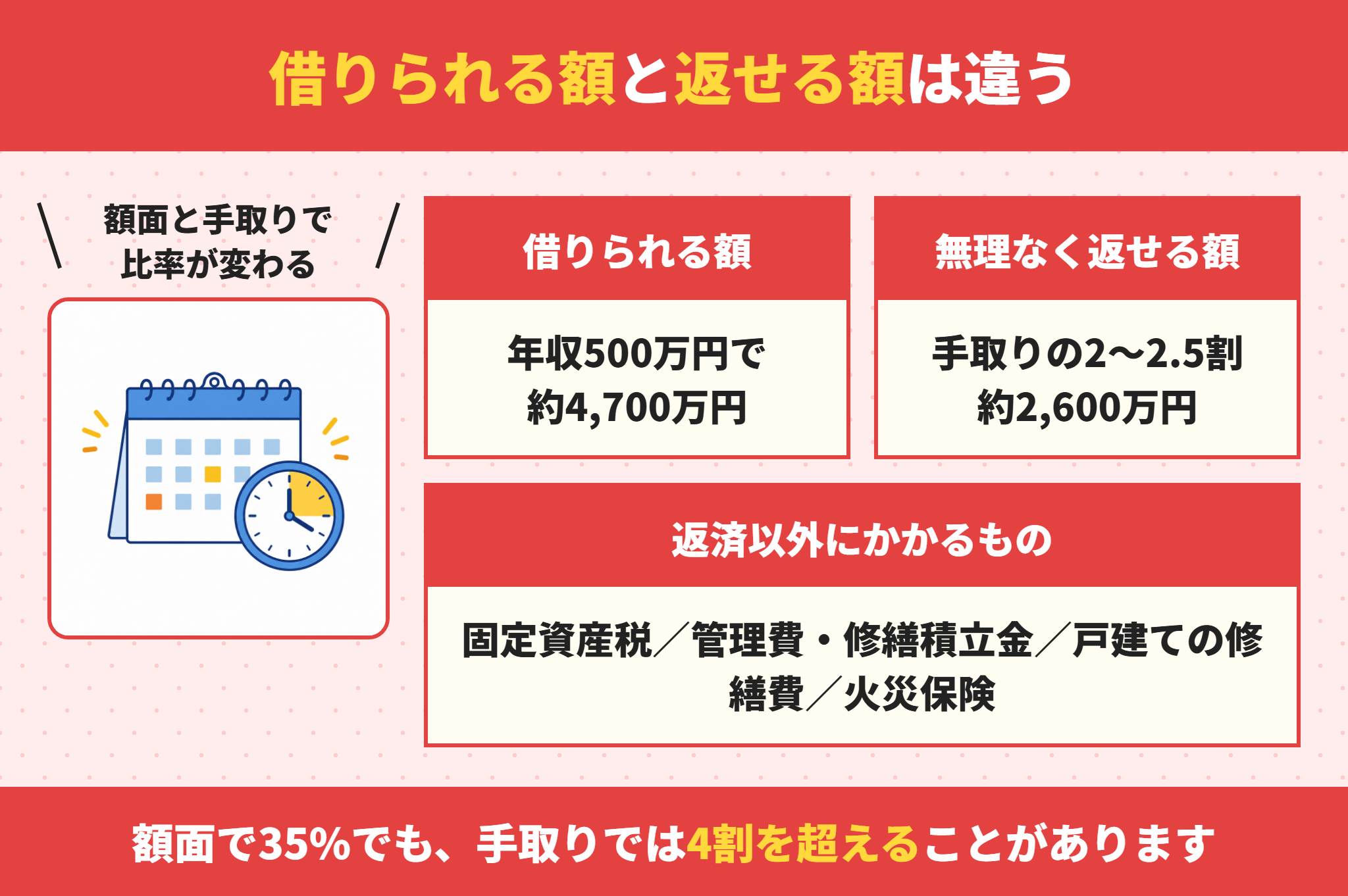 借りられる額と無理なく返せる額は違う