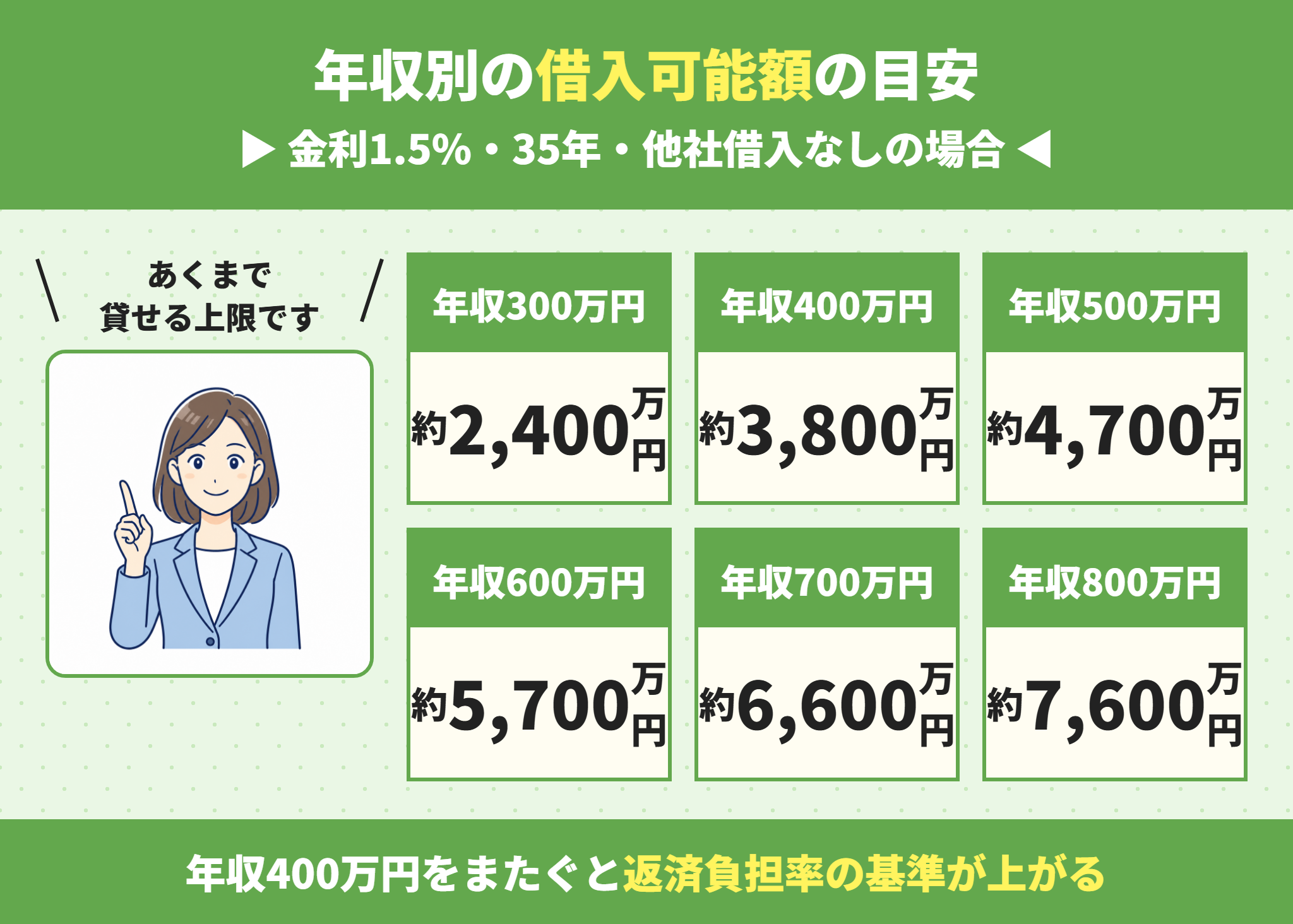 年収別の住宅ローン借入可能額の目安