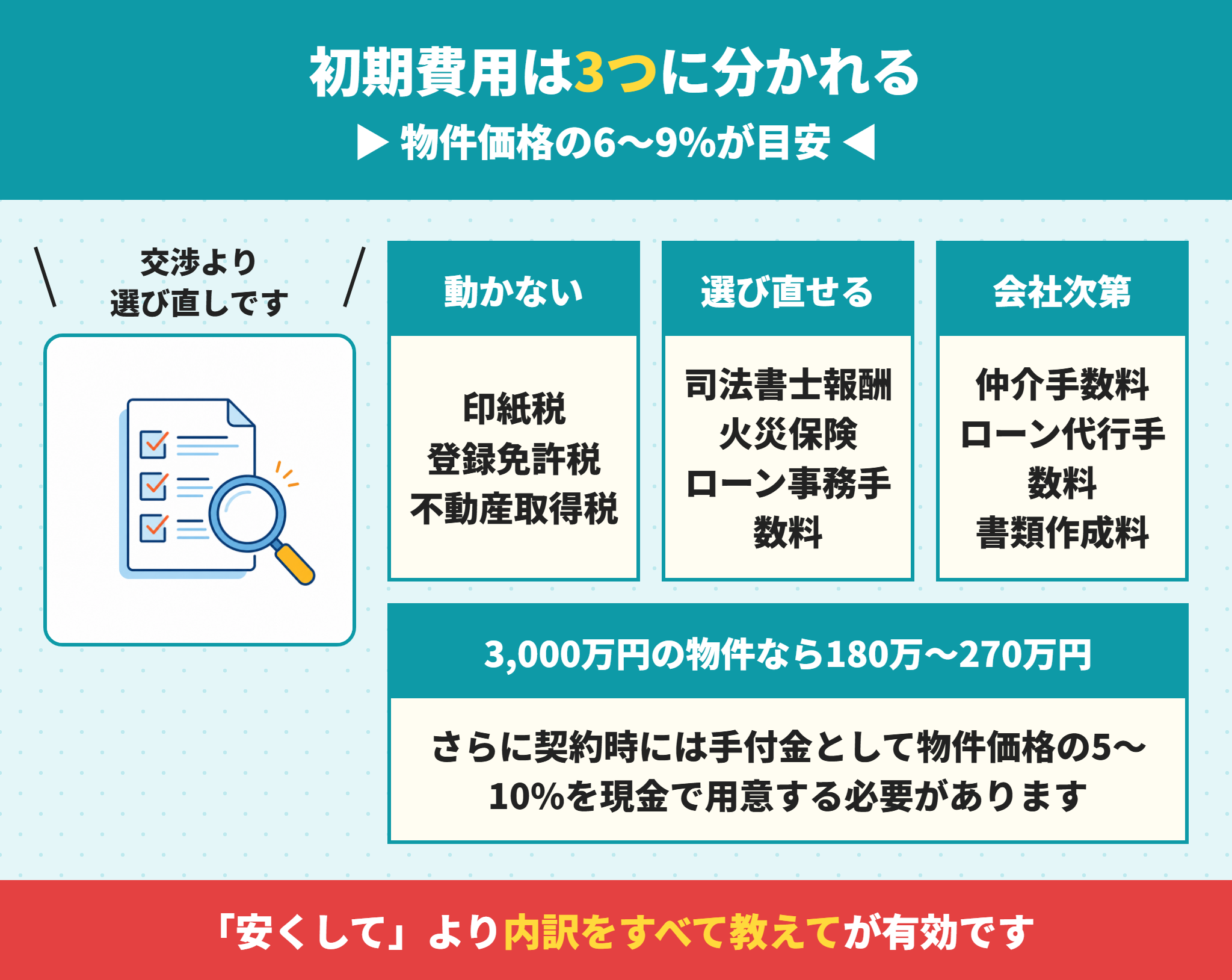 不動産の初期費用の内訳