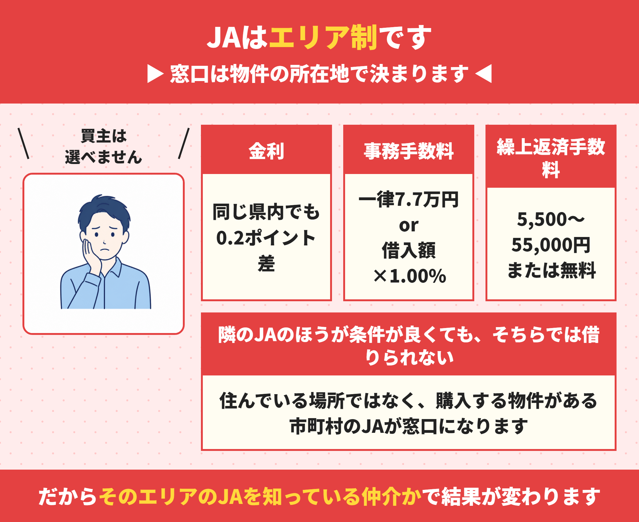 JA住宅ローンはエリアごとに条件が違う