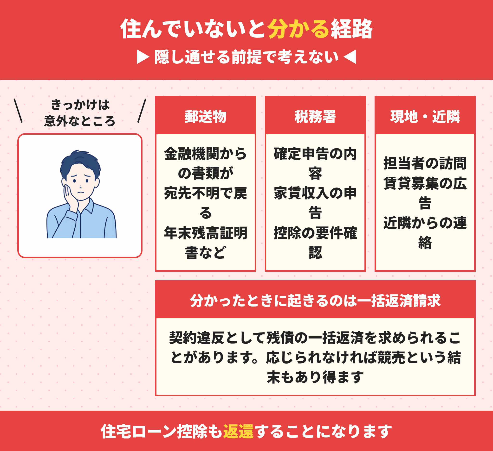 住宅ローンで住んでいないことが分かる経路