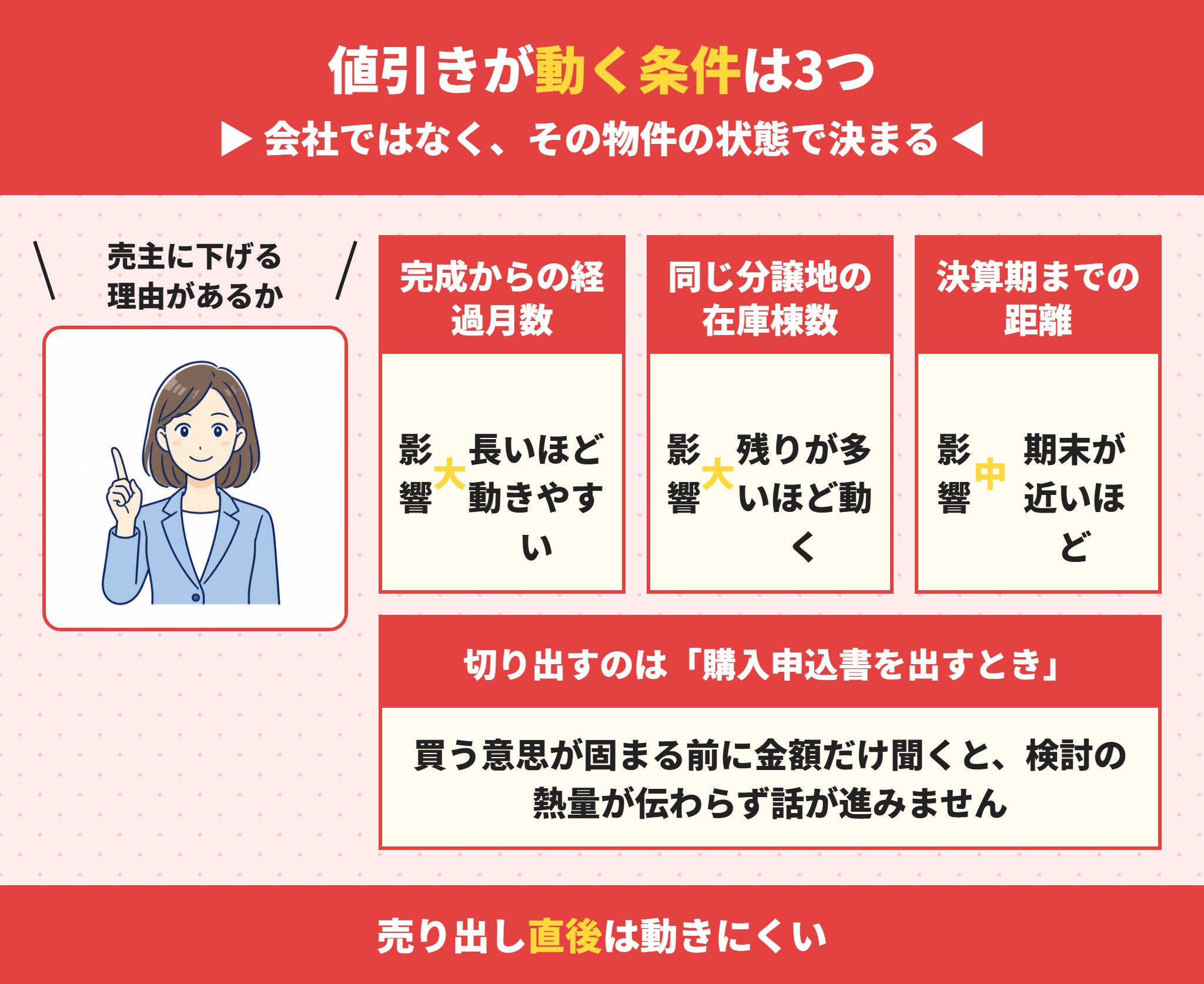 大和ハウスの建売で値引きができるかの判断