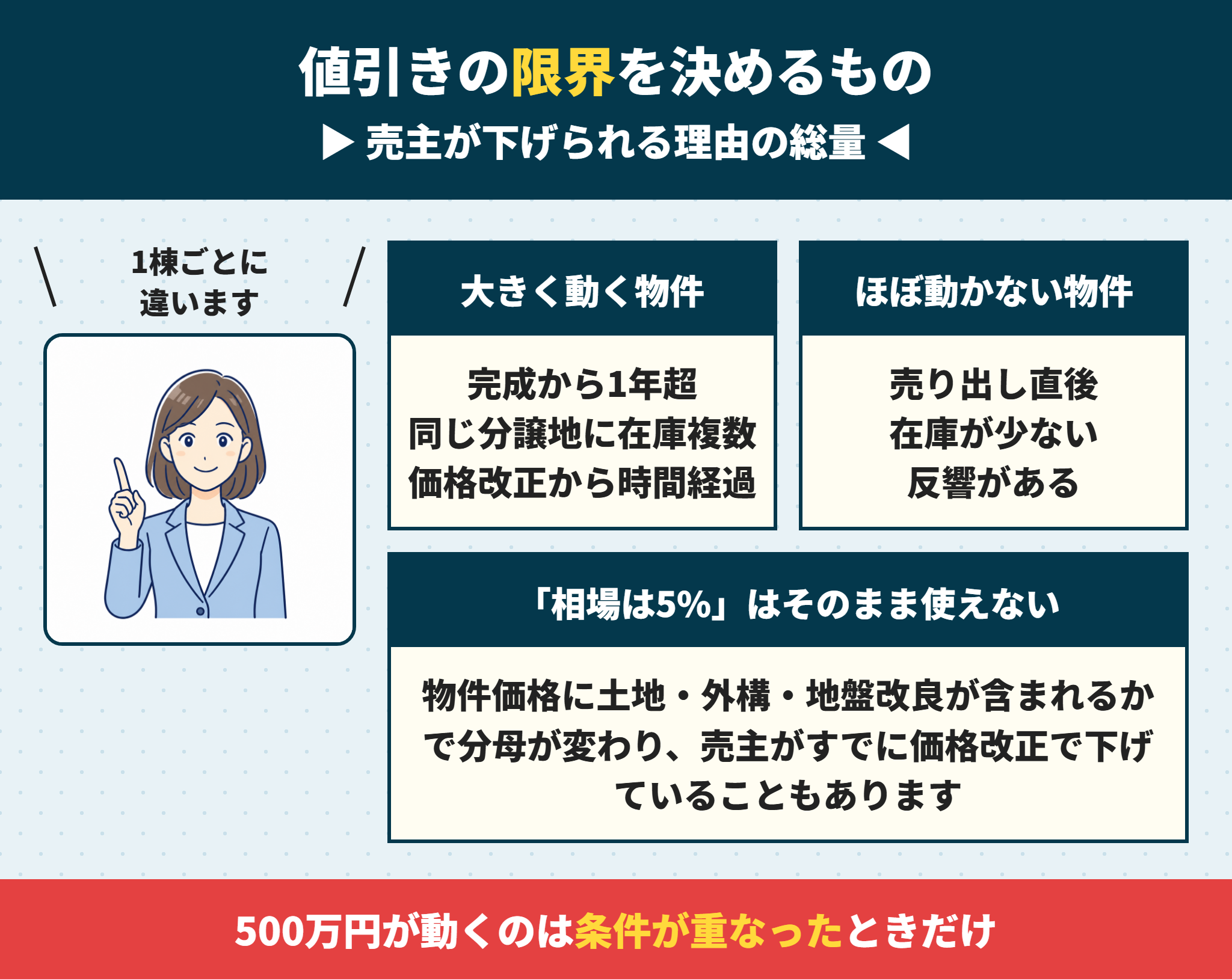 建売の値引きの限界を決める要素