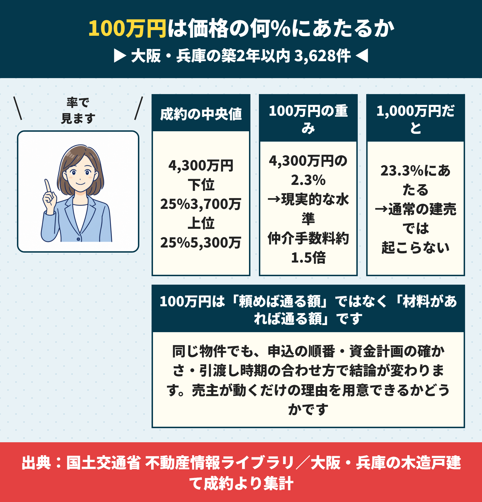 建売の値引き100万円は価格の何%か
