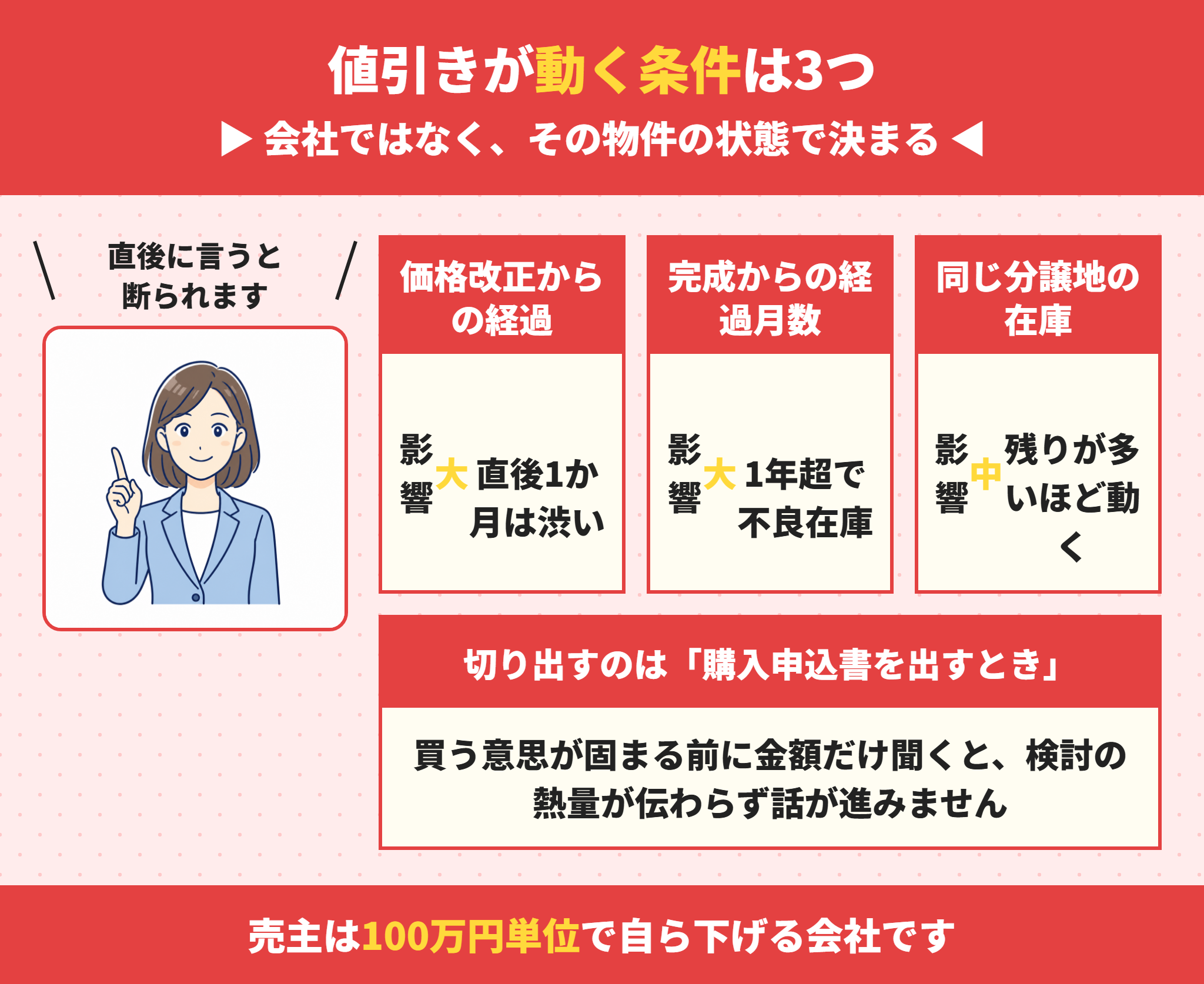 ケイアイスター不動産の建売で値引きが動く条件