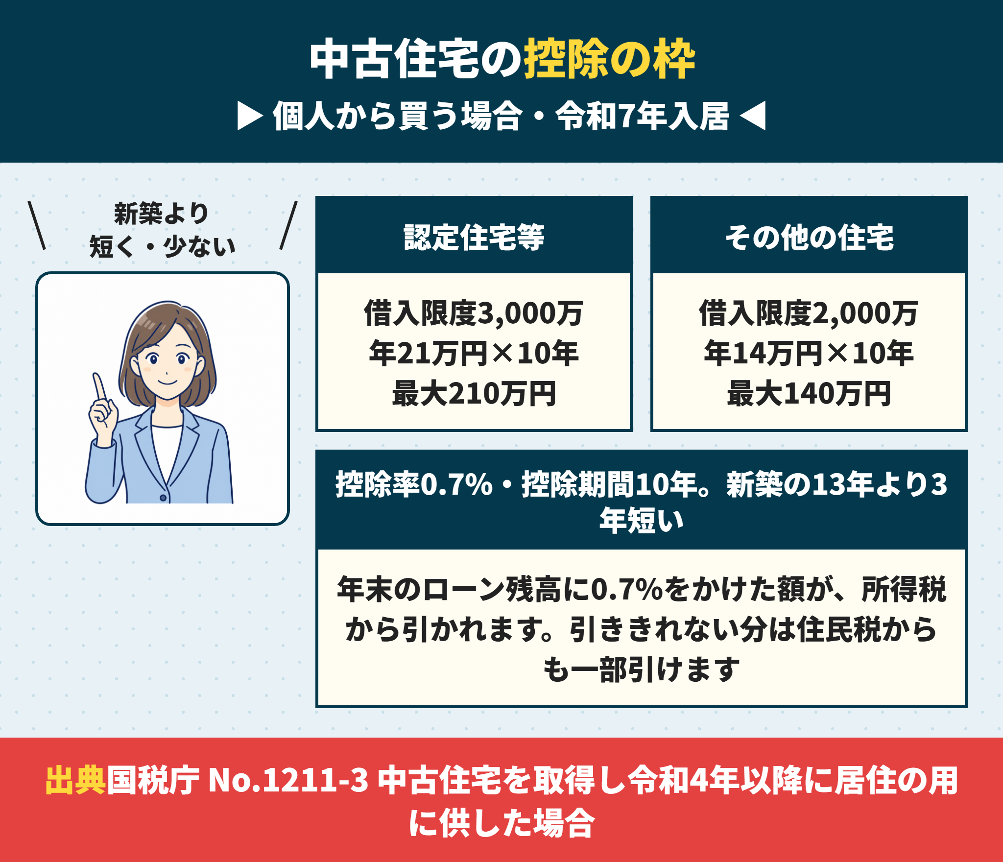 中古住宅の住宅ローン控除の借入限度額と控除期間