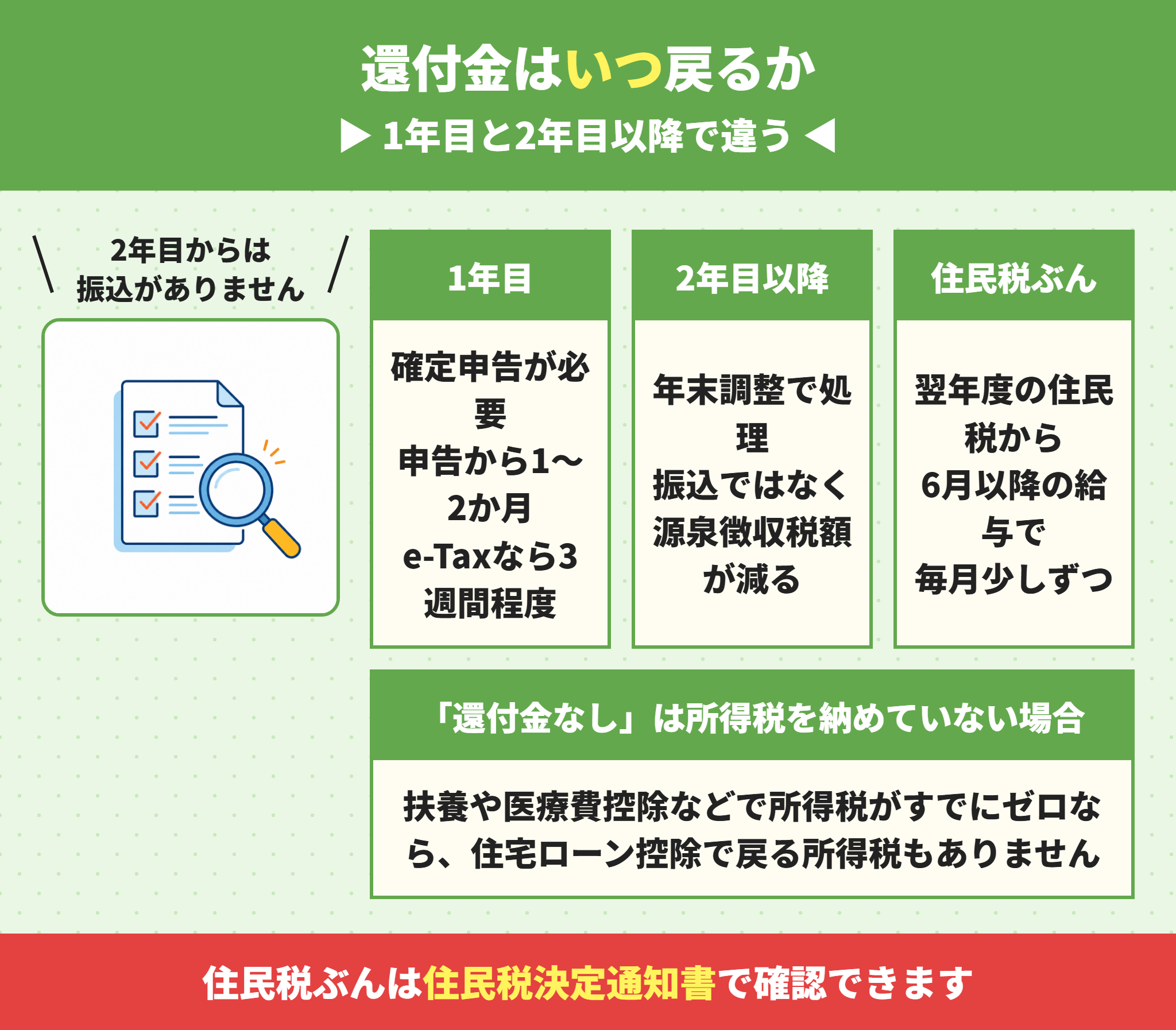 住宅ローン控除の還付金の時期
