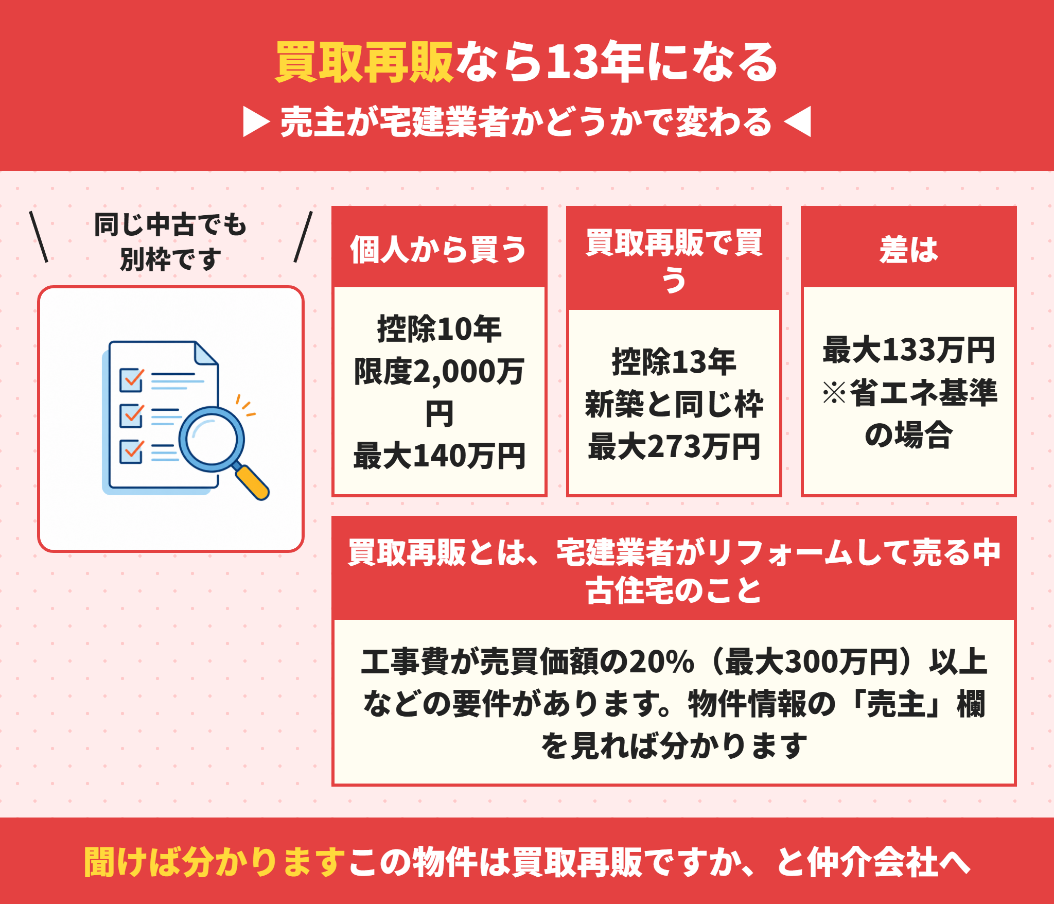 買取再販住宅の住宅ローン控除