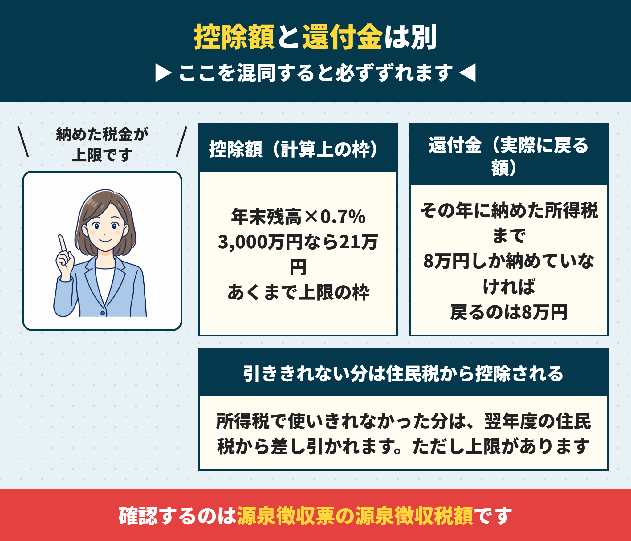 住宅ローン控除の控除額と還付金の違い