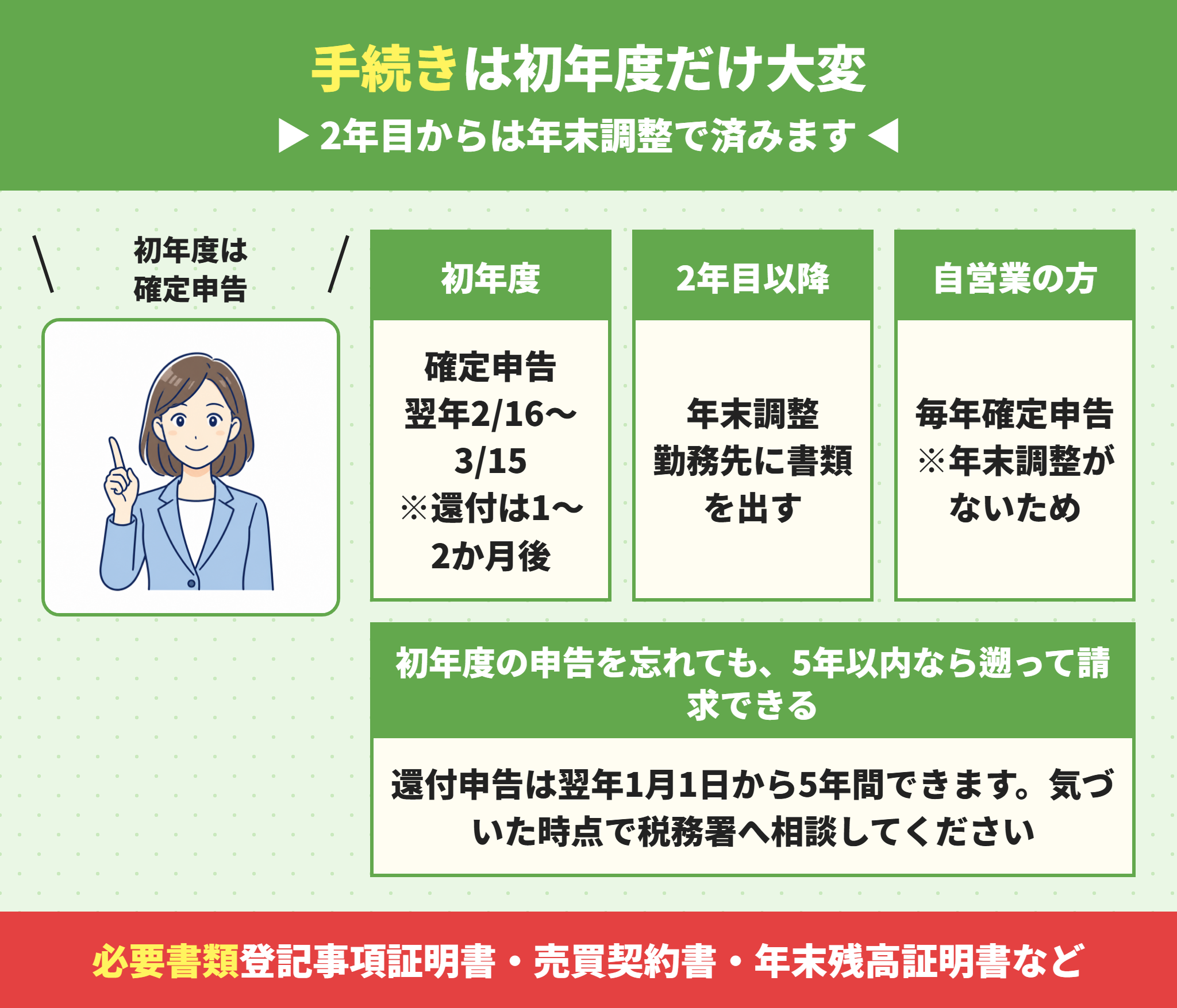 中古住宅の住宅ローン控除の手続き