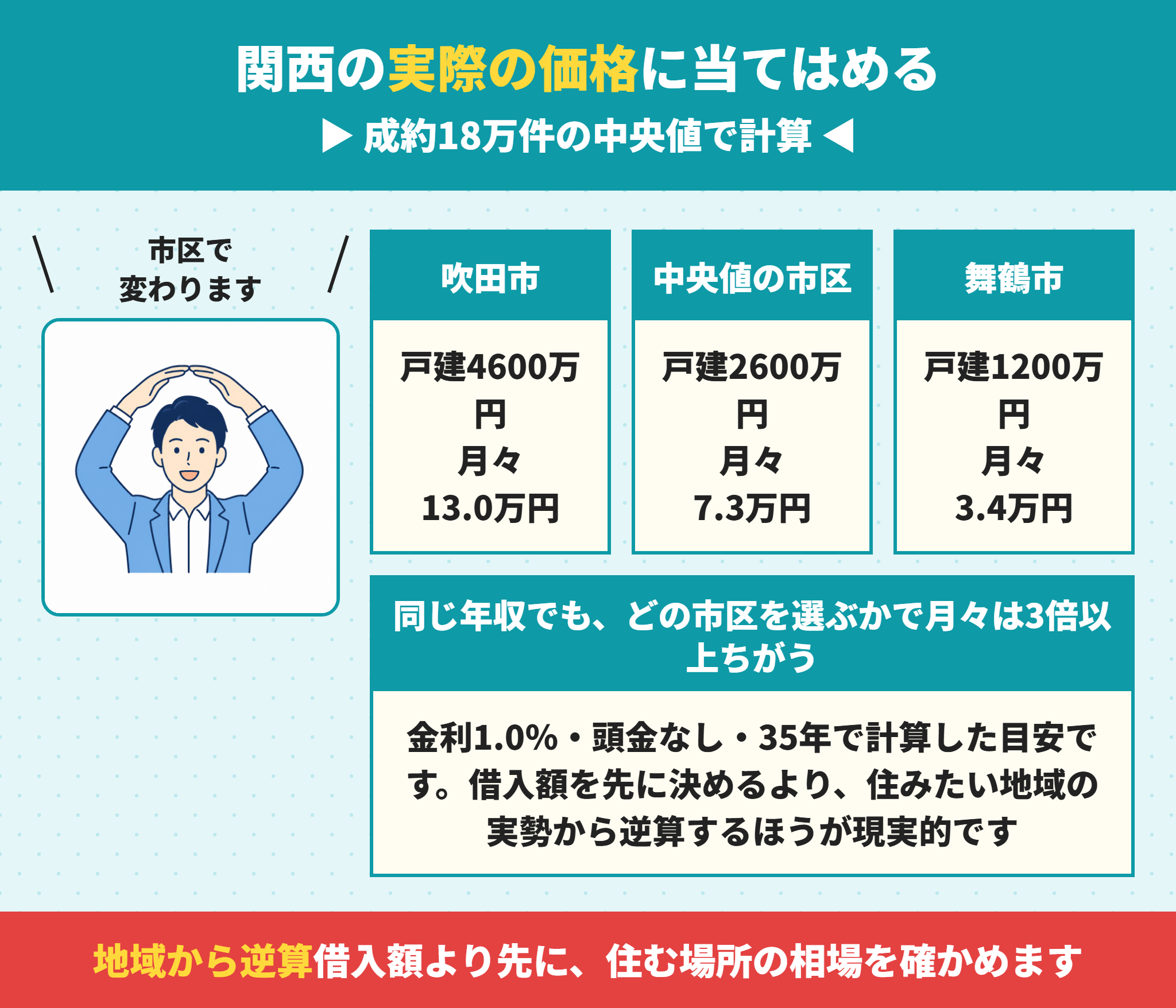 関西32市区の相場に当てはめた住宅ローンの返済額