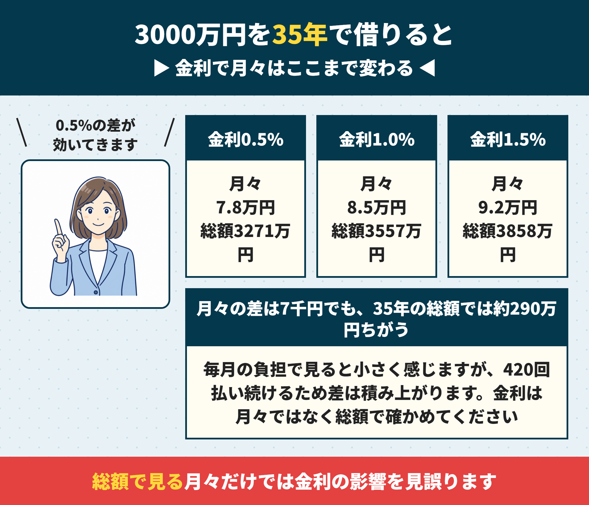 住宅ローンを35年で借りたときの返済額早見表