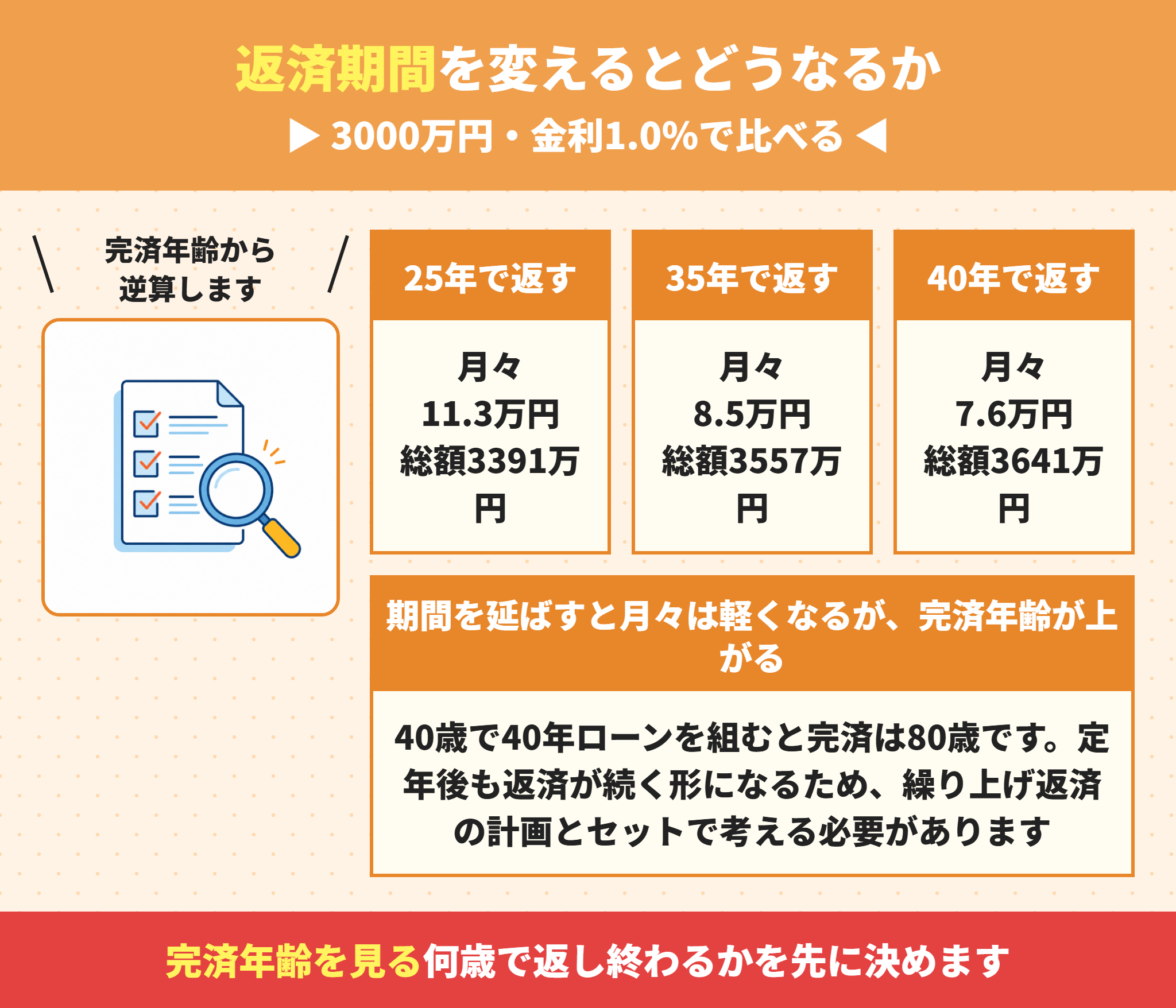住宅ローンの返済期間別の月々と総返済額
