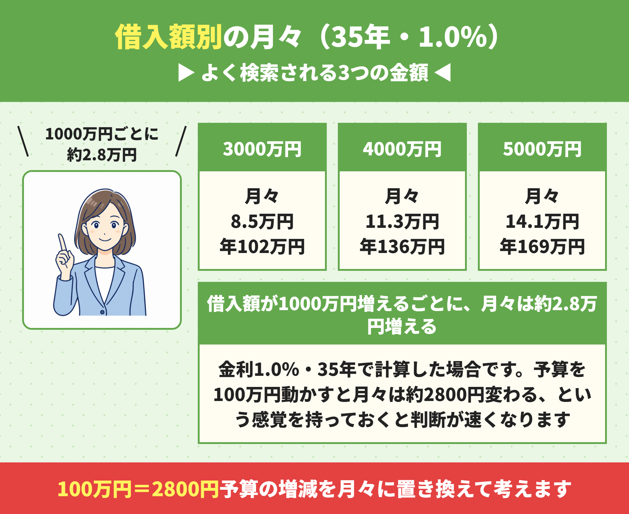 借入額別の住宅ローン月々返済額