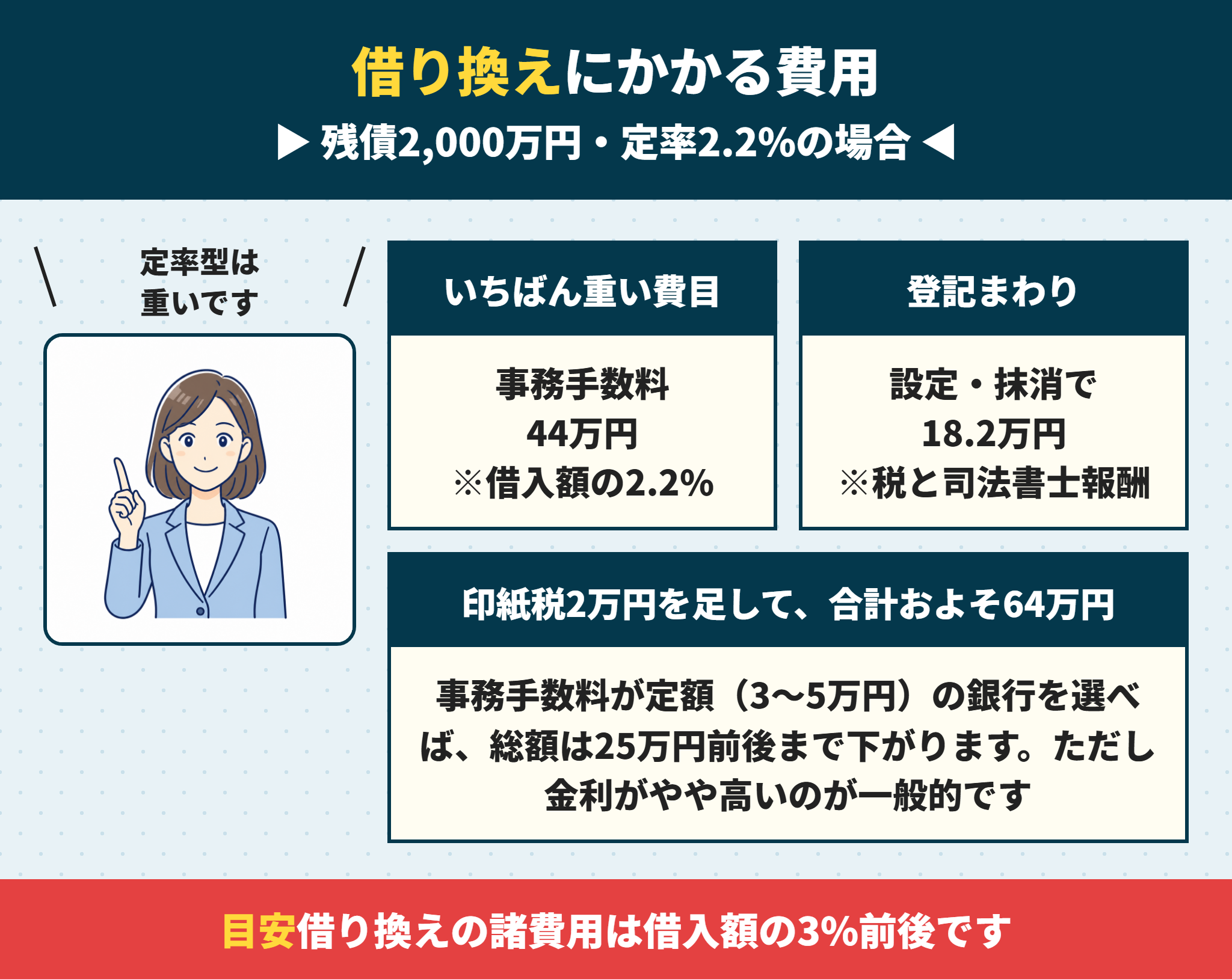 住宅ローンの借り換えにかかる費用の内訳
